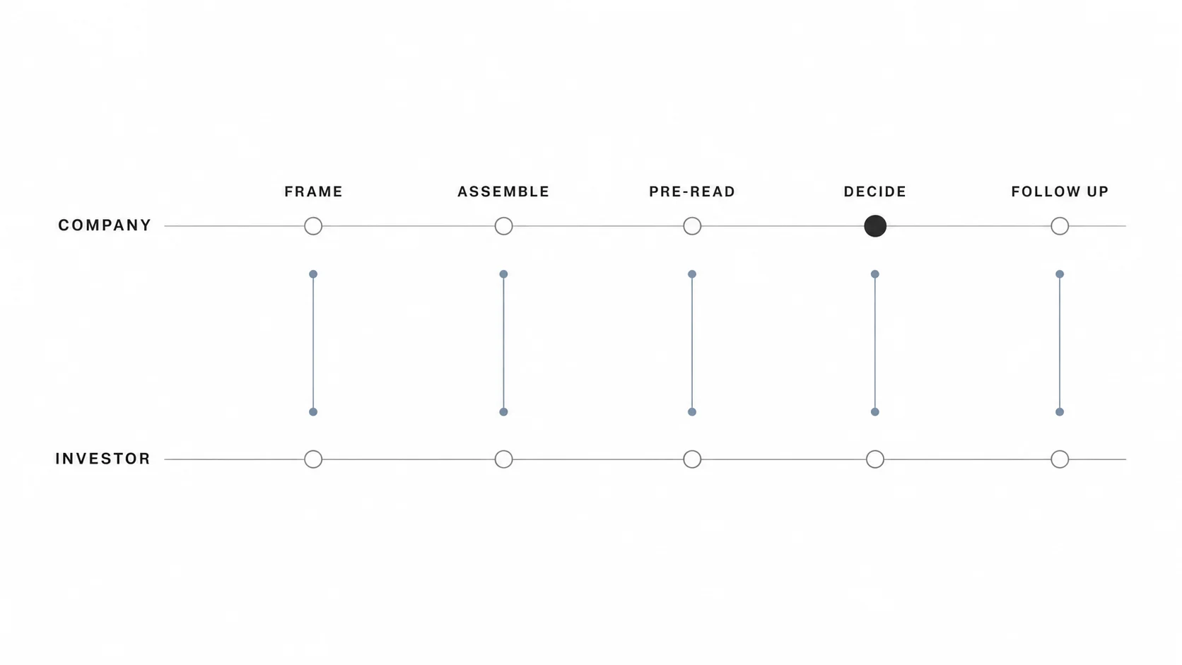 Company and investor responsibilities across the venture capital board meeting cycle