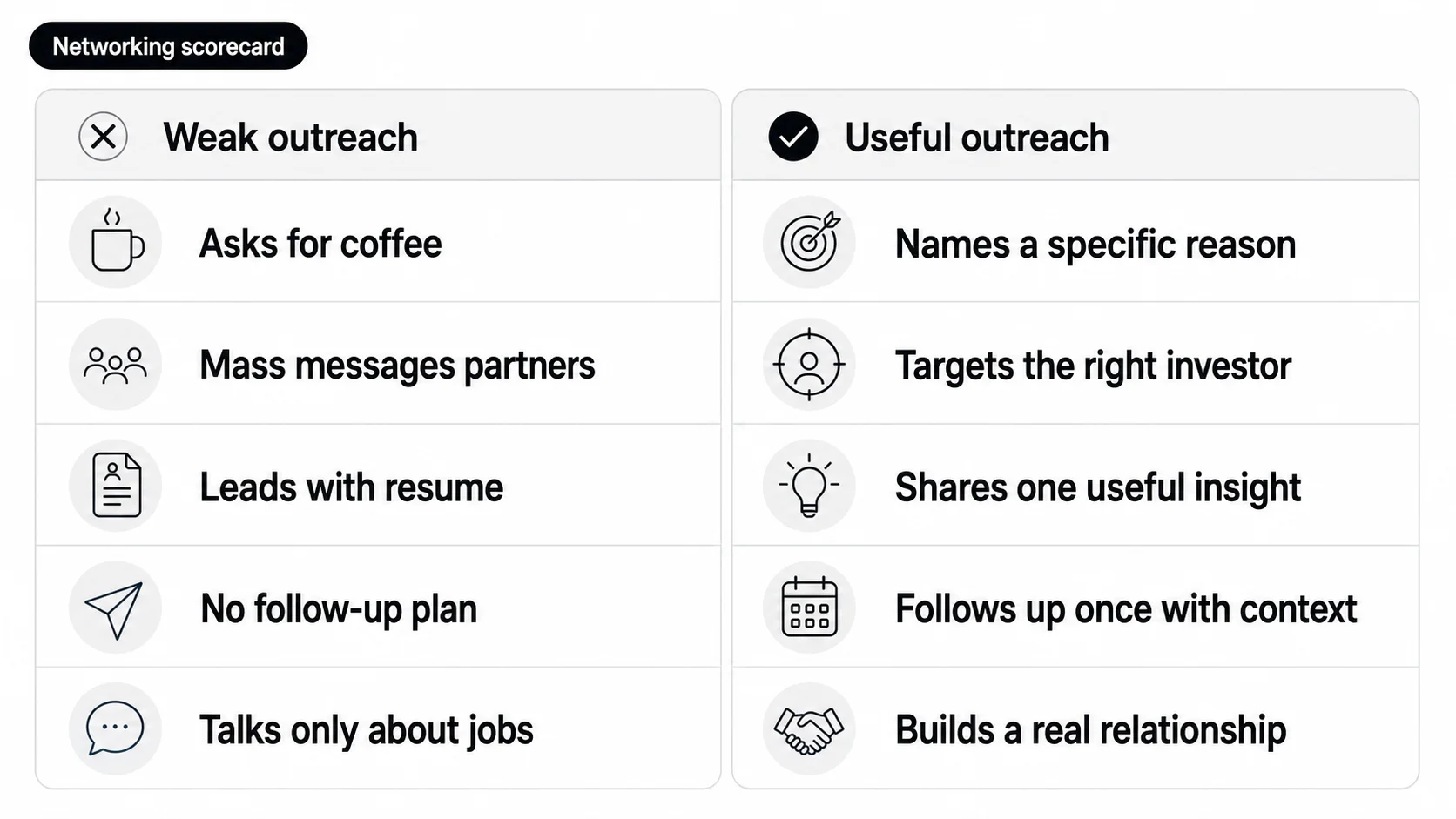 Venture capital networking scorecard comparing weak outreach with useful outreach