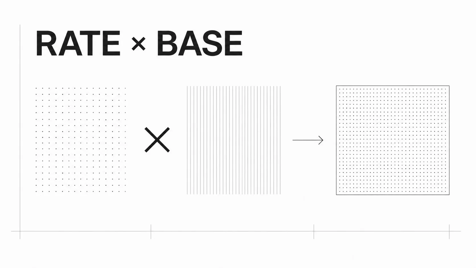Venture capital management fee concept showing fee rate multiplied by fee base