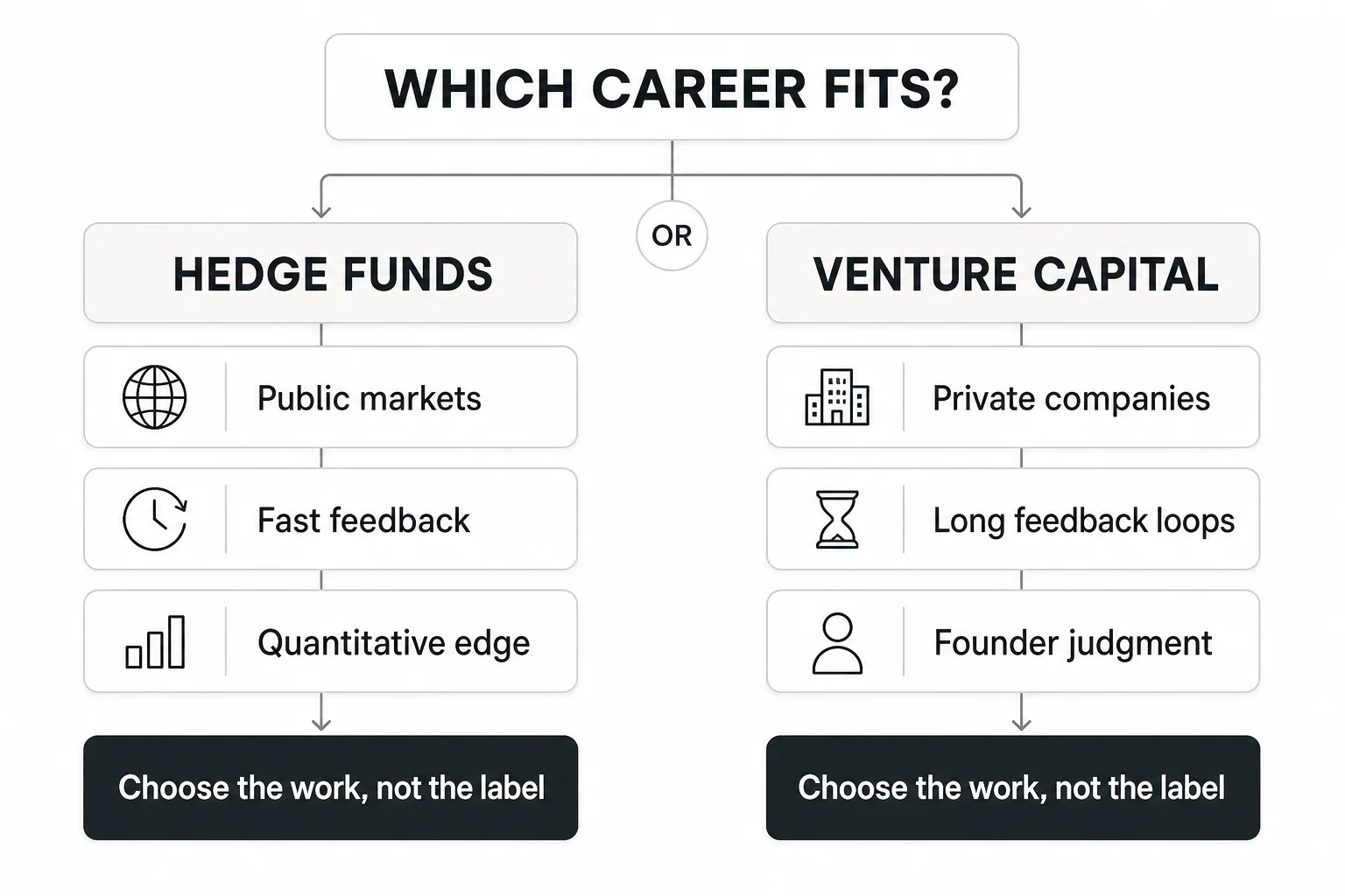 Decision framework comparing hedge fund and venture capital career preferences