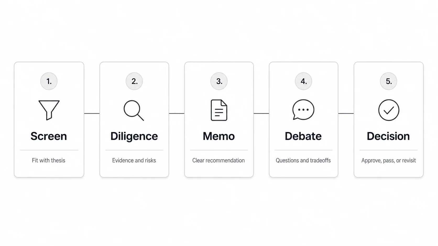 Venture capital investment committee workflow from screening to diligence, memo, debate, and decision