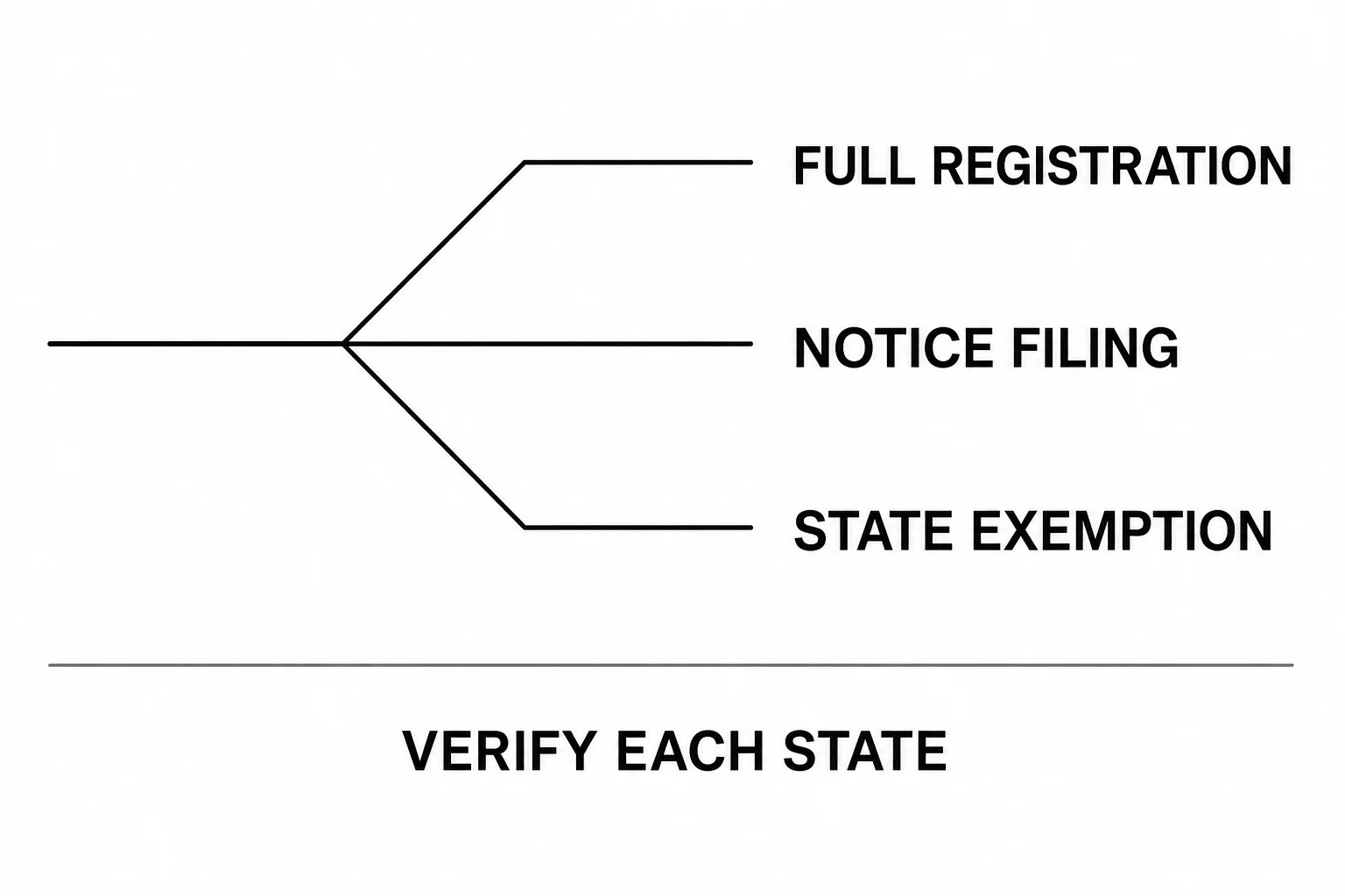 Three blue sky compliance routes: full registration, notice filing, or state exemption