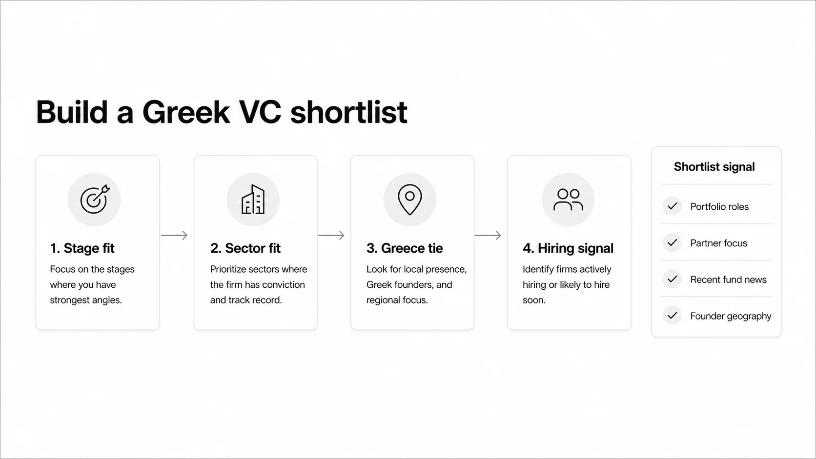 Four-step workflow for building a Greek VC shortlist by stage, sector, Greece tie, and hiring signal