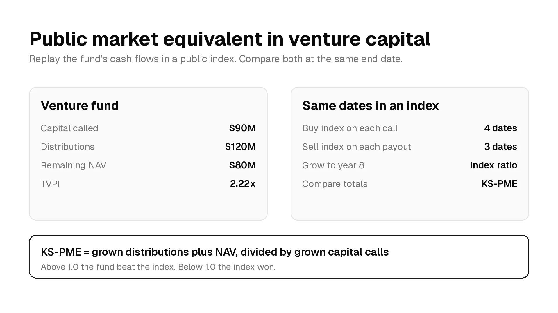 Diagram showing a venture fund's capital calls, distributions and NAV replayed in a public index to calculate KS-PME