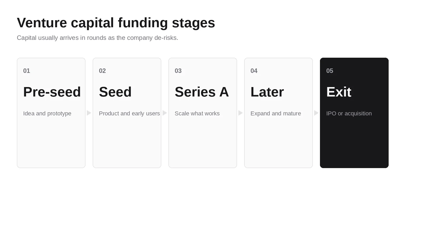 Venture capital funding stages from pre-seed through exit