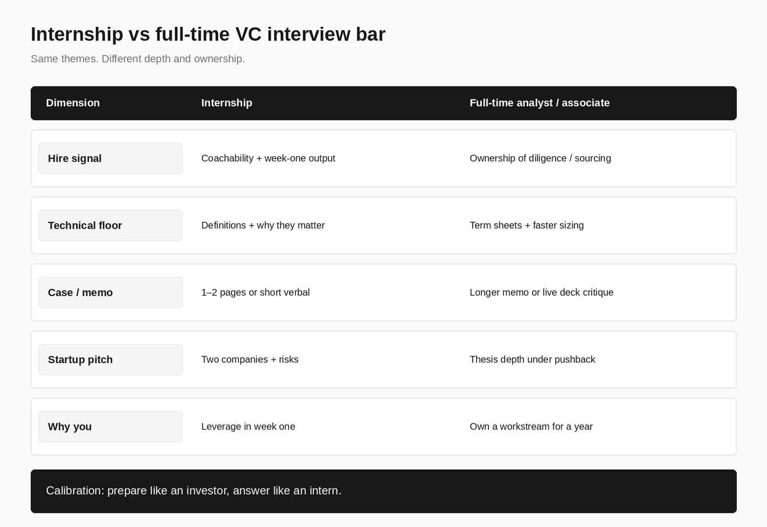 Internship versus full-time VC interview bar: technical floor, case length, and ownership