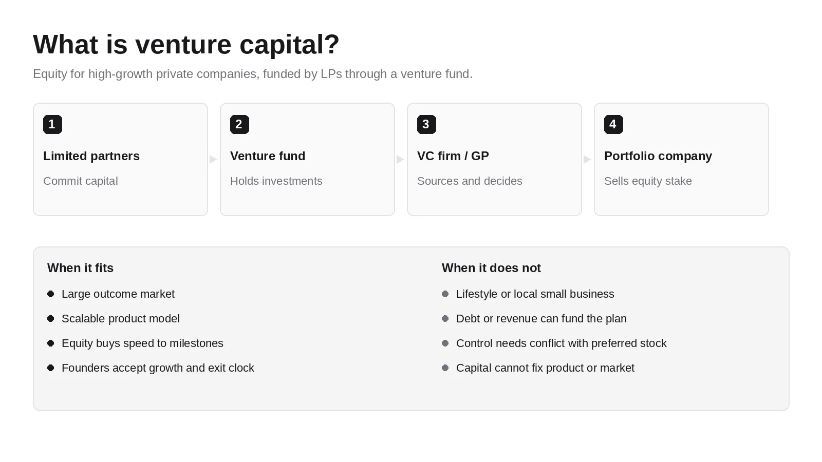 What is venture capital: LP to fund to firm to portfolio company, plus when VC fits