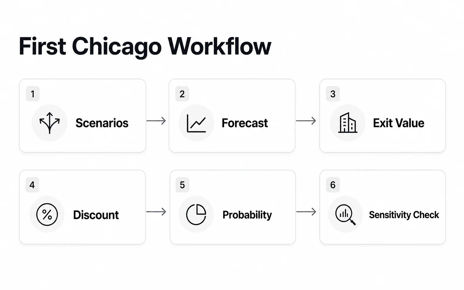 Six-step First Chicago Method valuation workflow