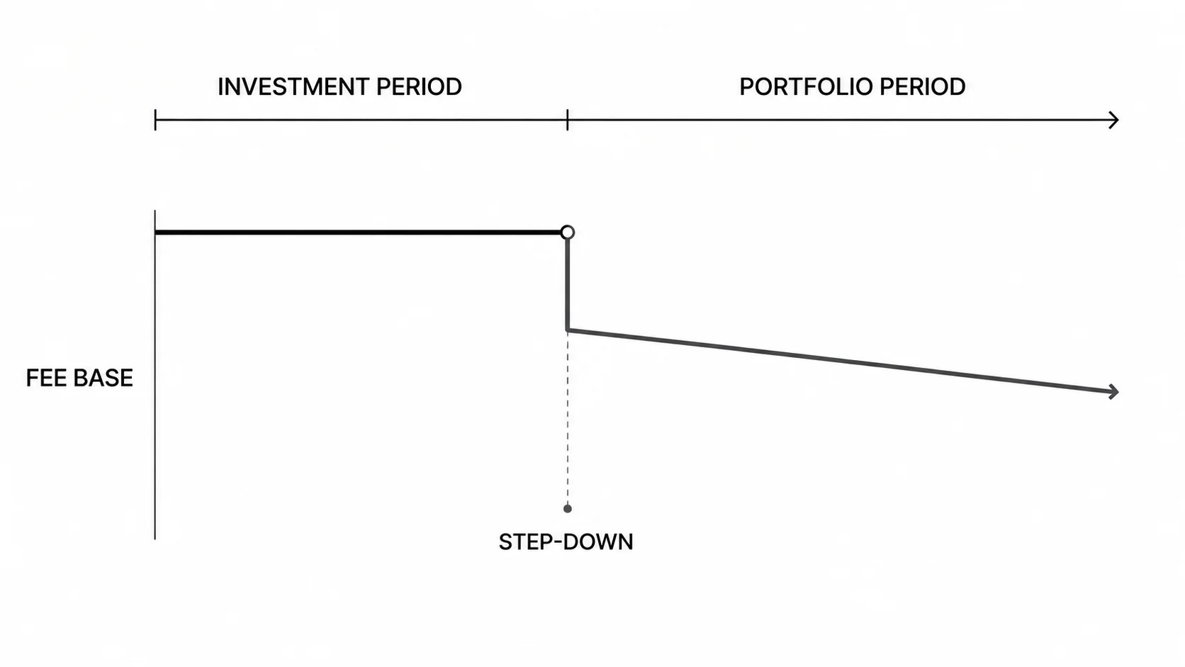 Venture capital management fee lifecycle showing committed capital during the investment period and a declining fee base after the step-down