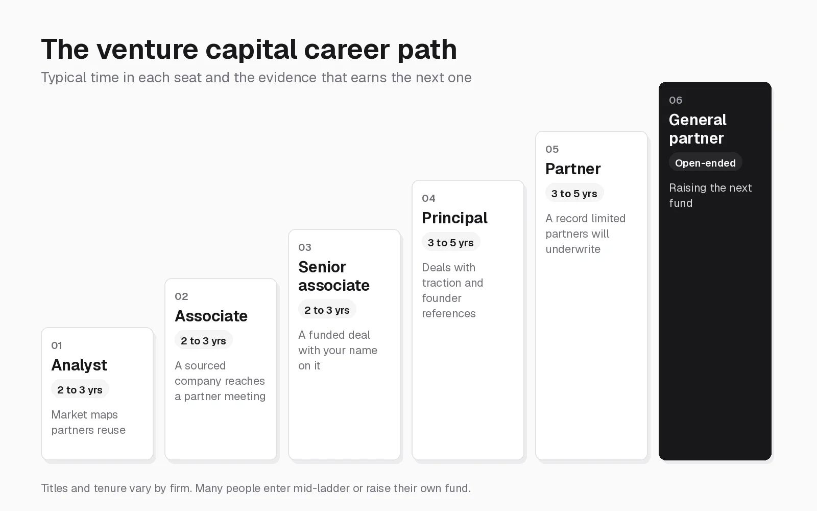 Venture capital career path ladder from analyst to general partner with typical years in each seat and the evidence that earns the next promotion