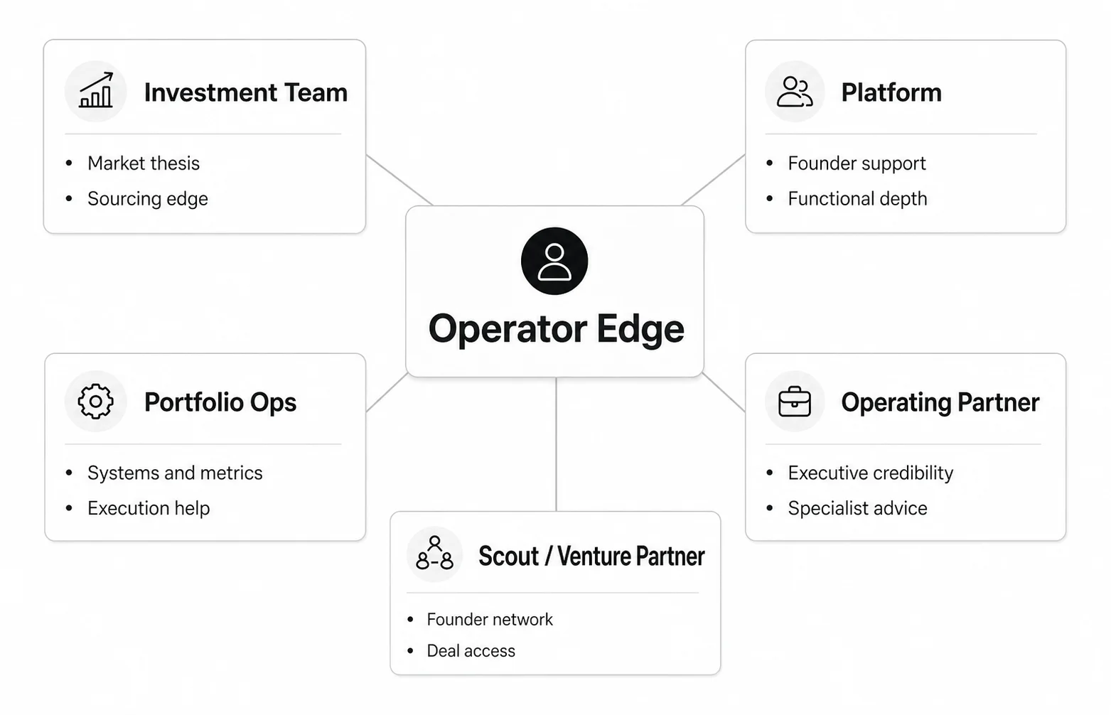 Decision map showing startup operators choosing between investment, platform, portfolio operations, operating partner, and scout paths