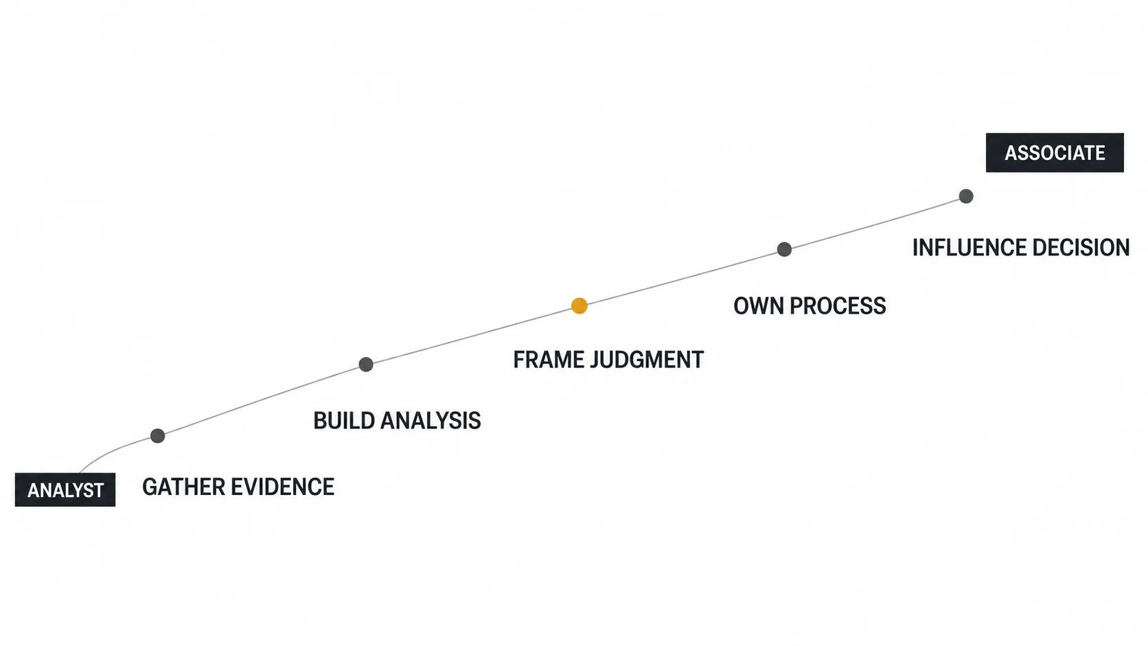 Five-step progression from gathering evidence to influencing venture capital investment decisions
