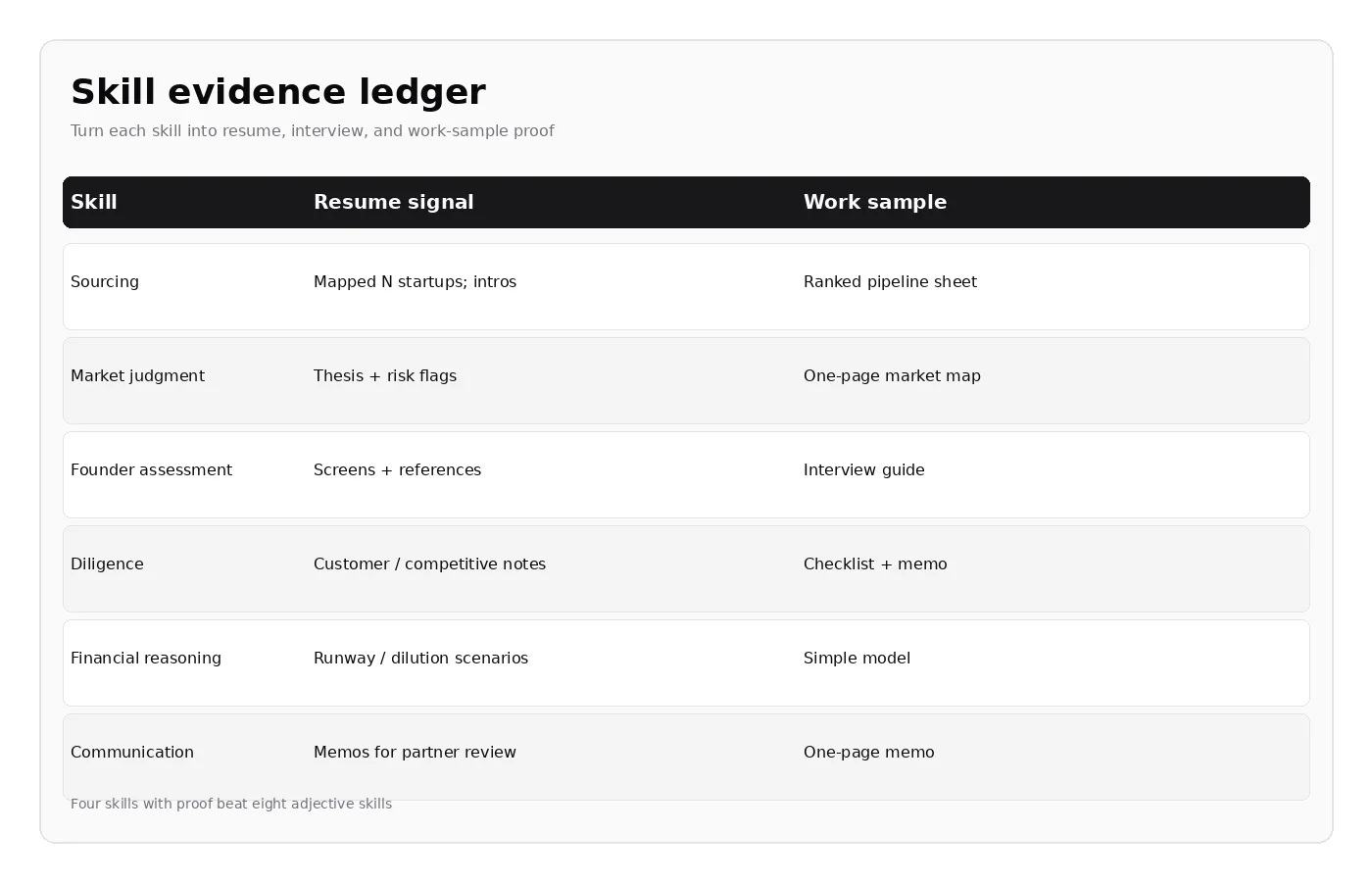 Skill evidence ledger mapping venture capital skills to resume signals and work samples