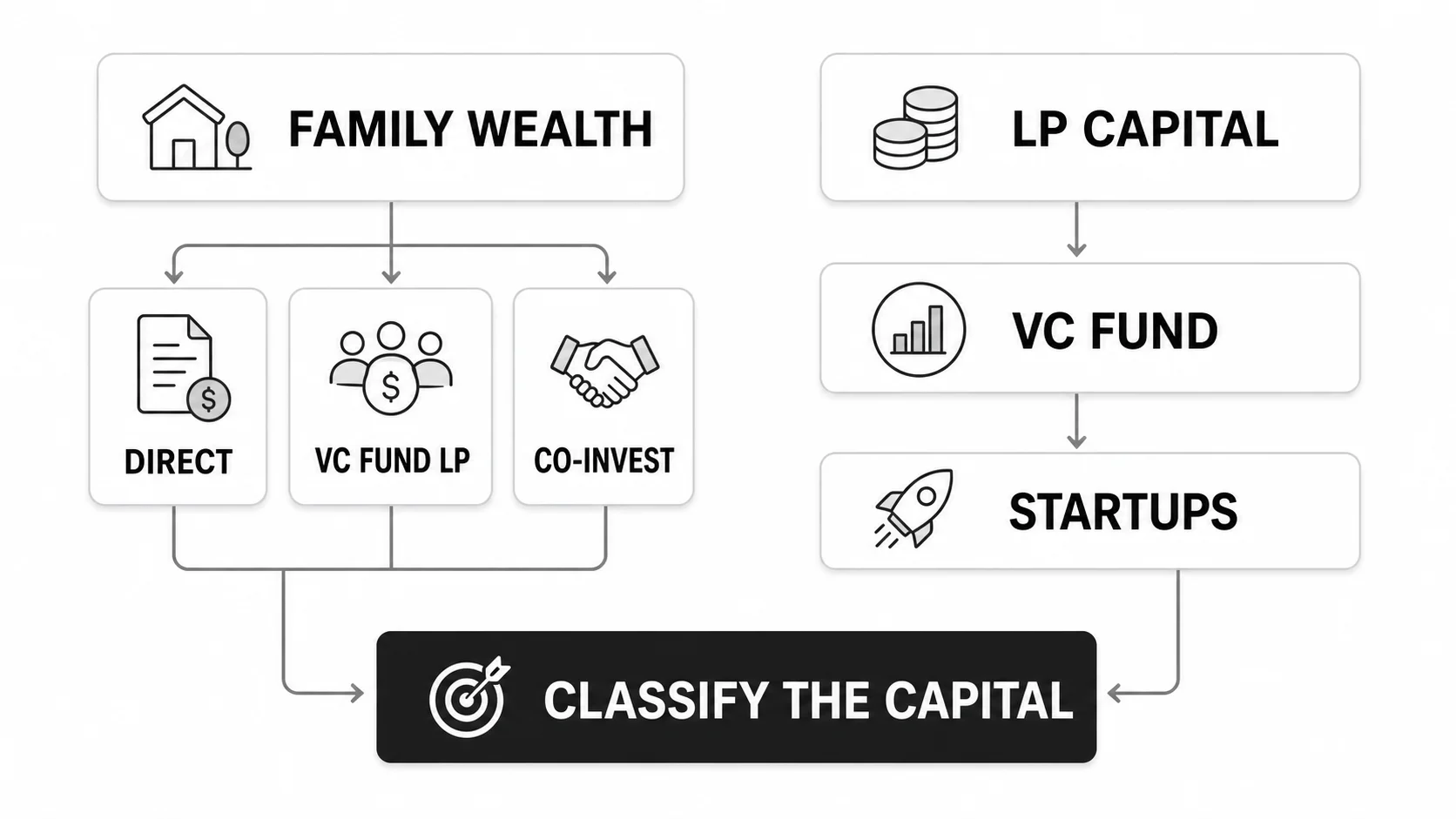 Family office and venture capital pathways from capital source to startup investment