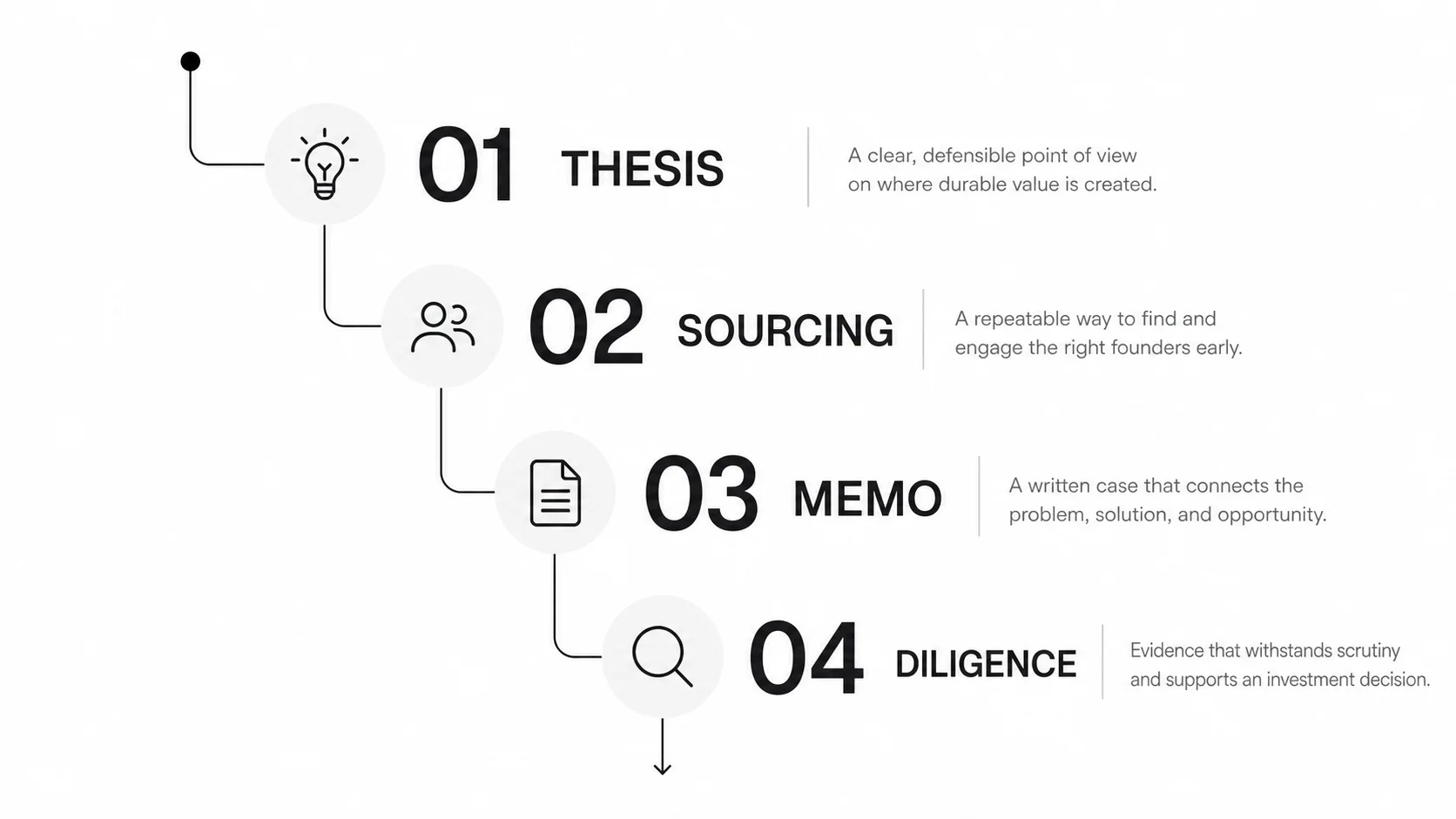 Four-part proof-of-work portfolio for a product manager moving into venture capital