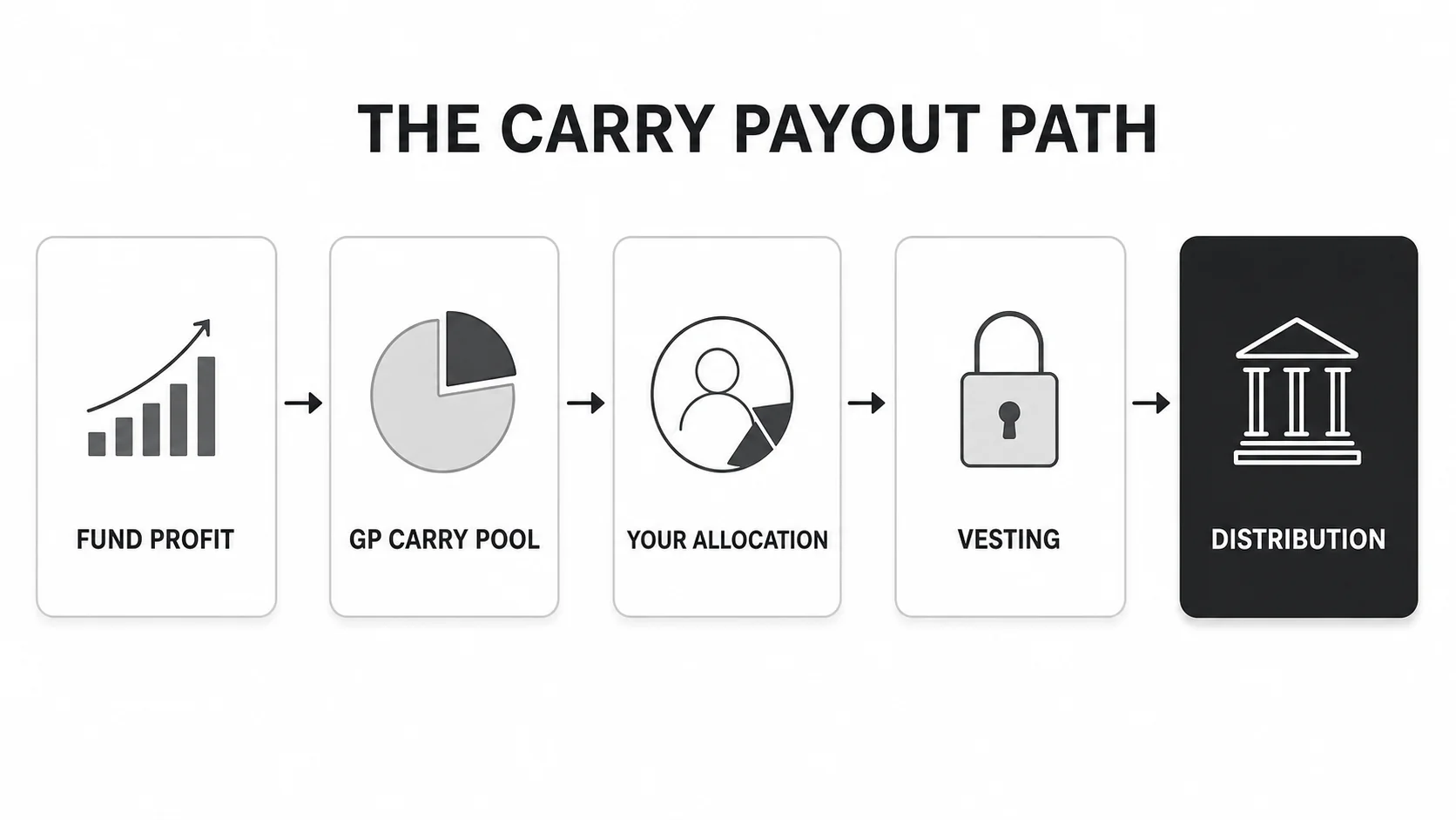 Five-step venture capital carry payout path from fund profit through allocation, vesting, and distribution