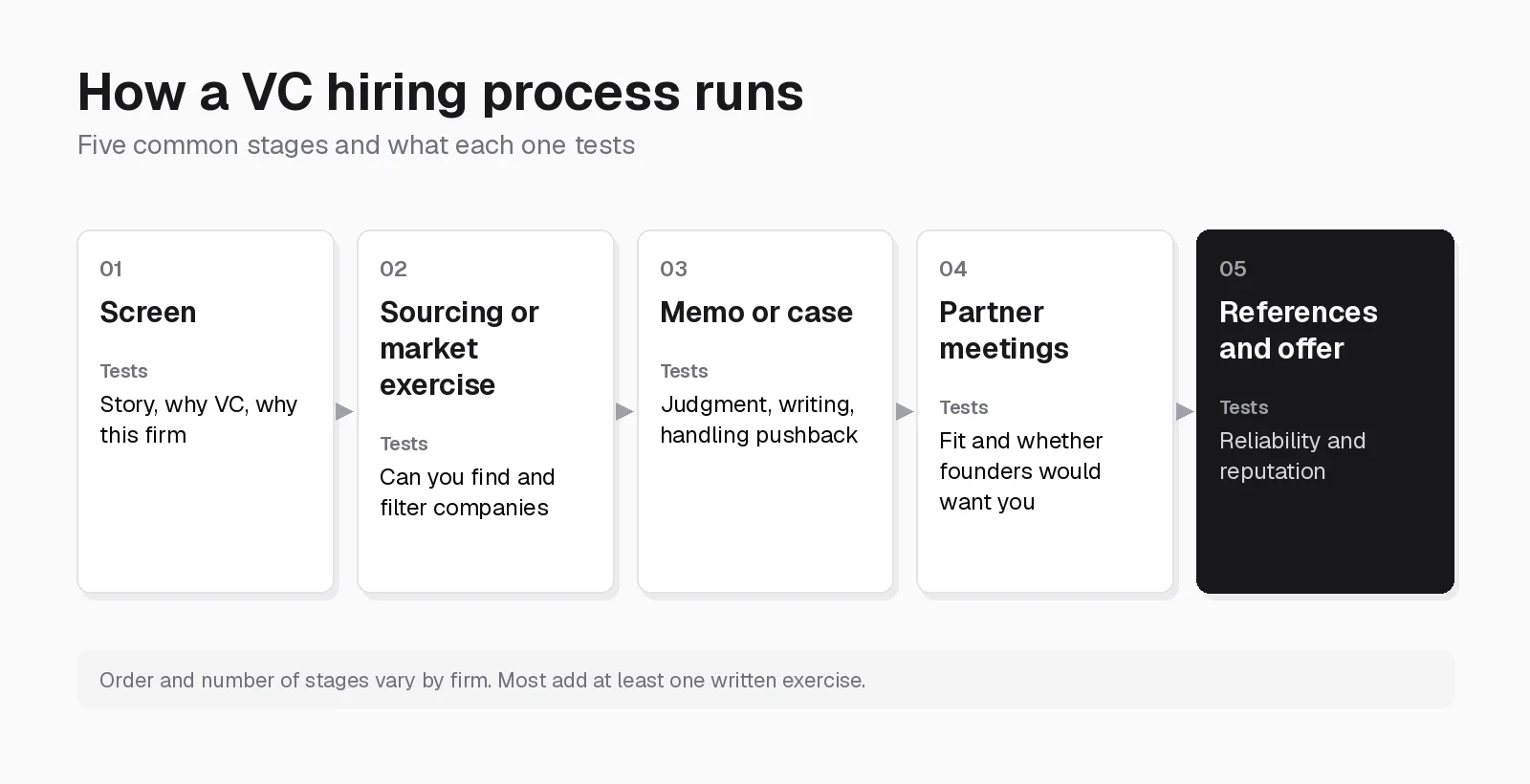Five stages of a venture capital hiring process: screen, sourcing or market exercise, memo or case, partner meetings, and references and offer, with what each stage tests