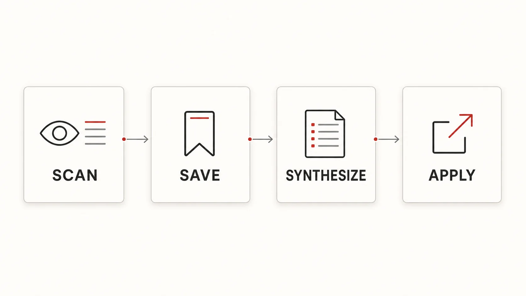 Four-stage venture capital newsletter workflow: scan, save, synthesize, and apply