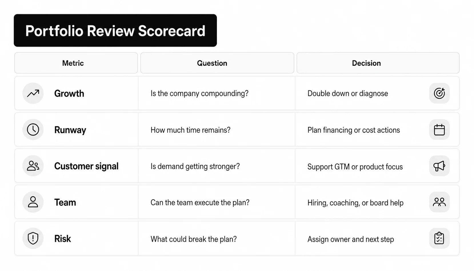 Venture capital portfolio review scorecard with metrics, questions, and decisions
