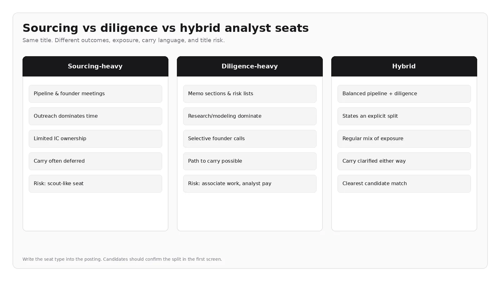 Sourcing vs diligence vs hybrid VC analyst seat: outcomes, IC exposure, carry language, and time-split signals