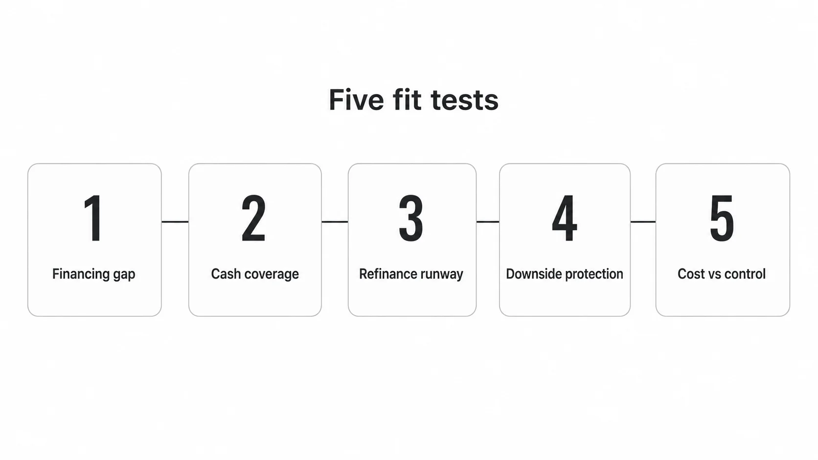 Five tests for mezzanine financing: financing gap, cash coverage, refinance runway, downside protection, and cost versus control