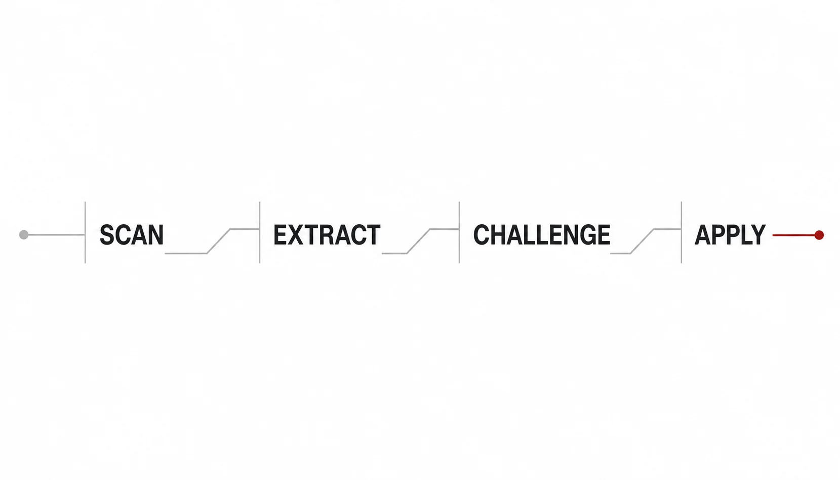 Four-stage VC blog reading workflow: scan, extract, challenge, and apply