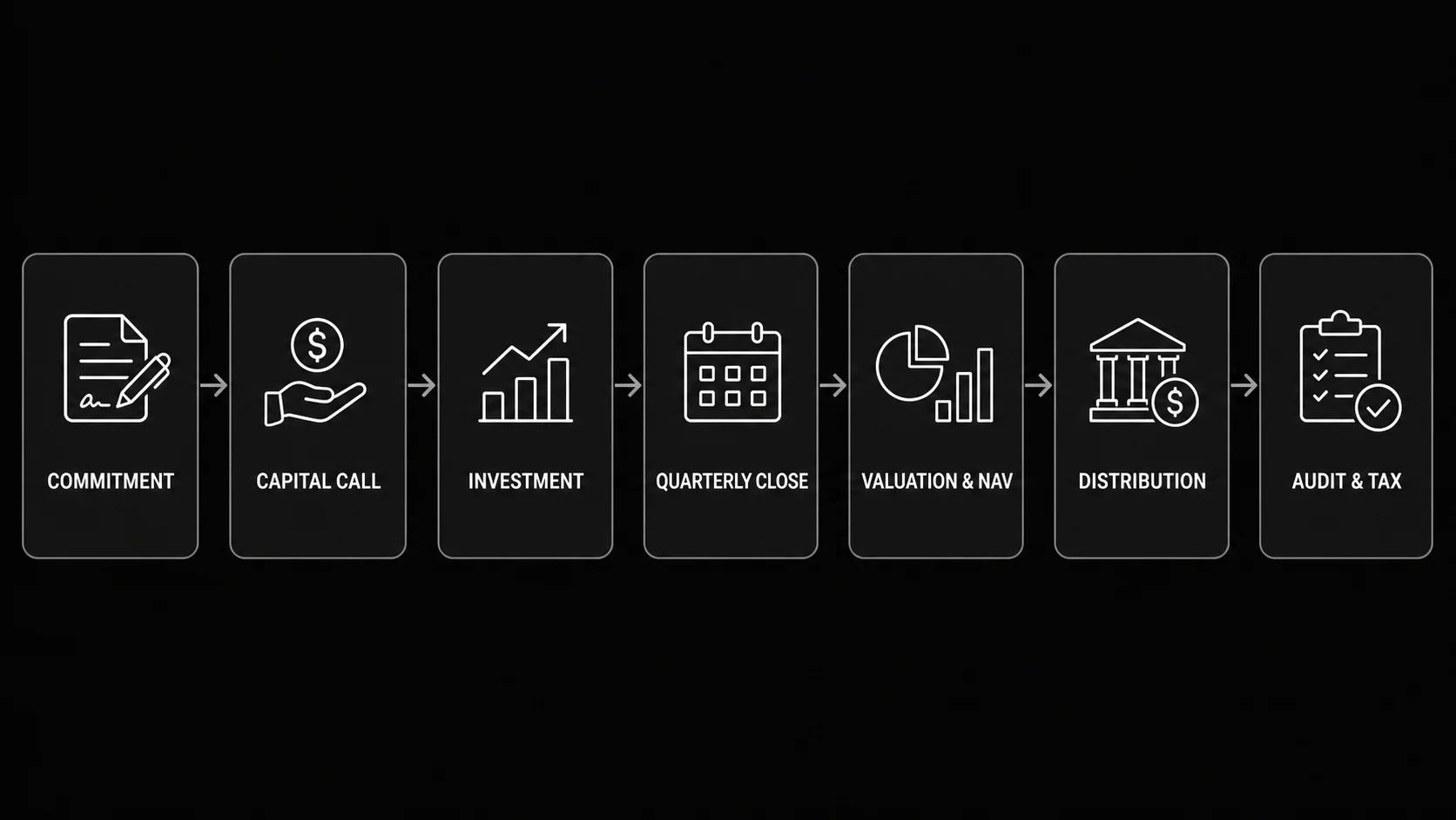 Seven-stage venture fund accounting lifecycle from commitment through audit and tax