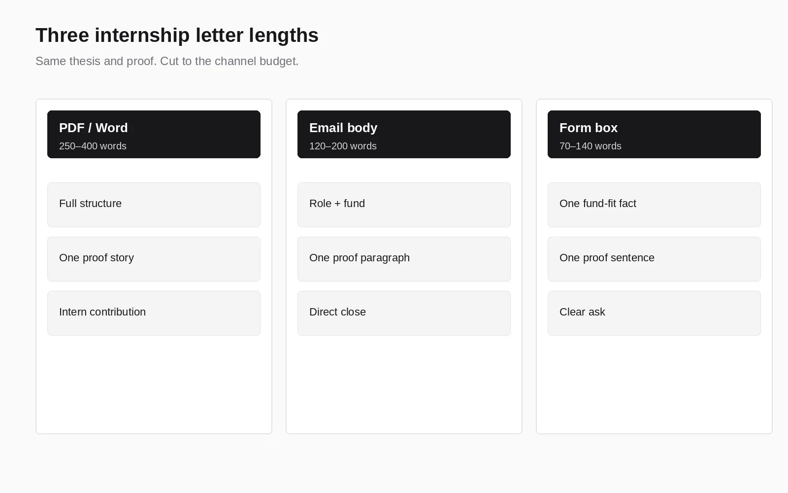 Three internship cover letter lengths for VC applications: PDF, email body, and form box