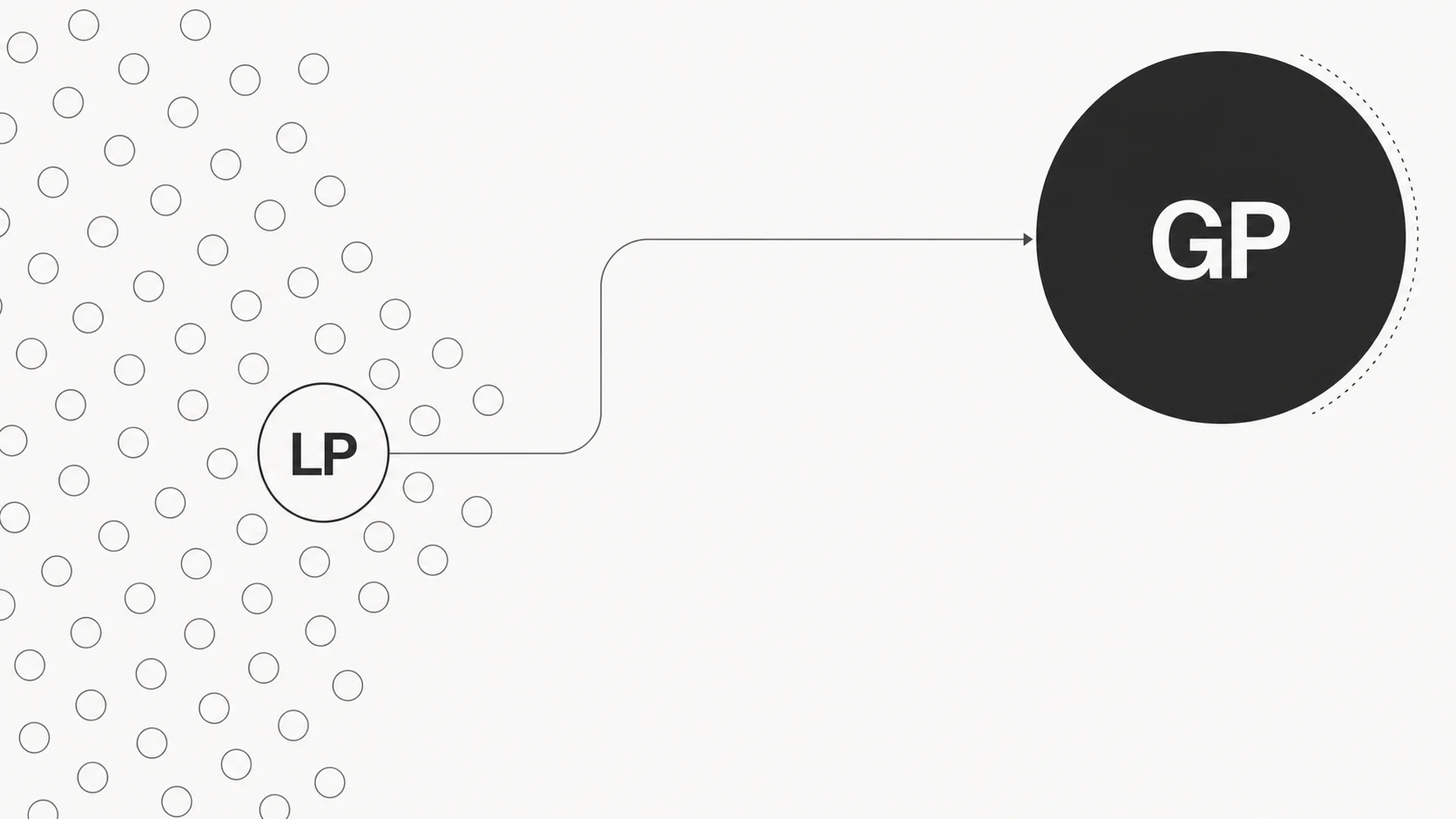 Limited partners delegate committed capital to the general partner of a venture capital fund