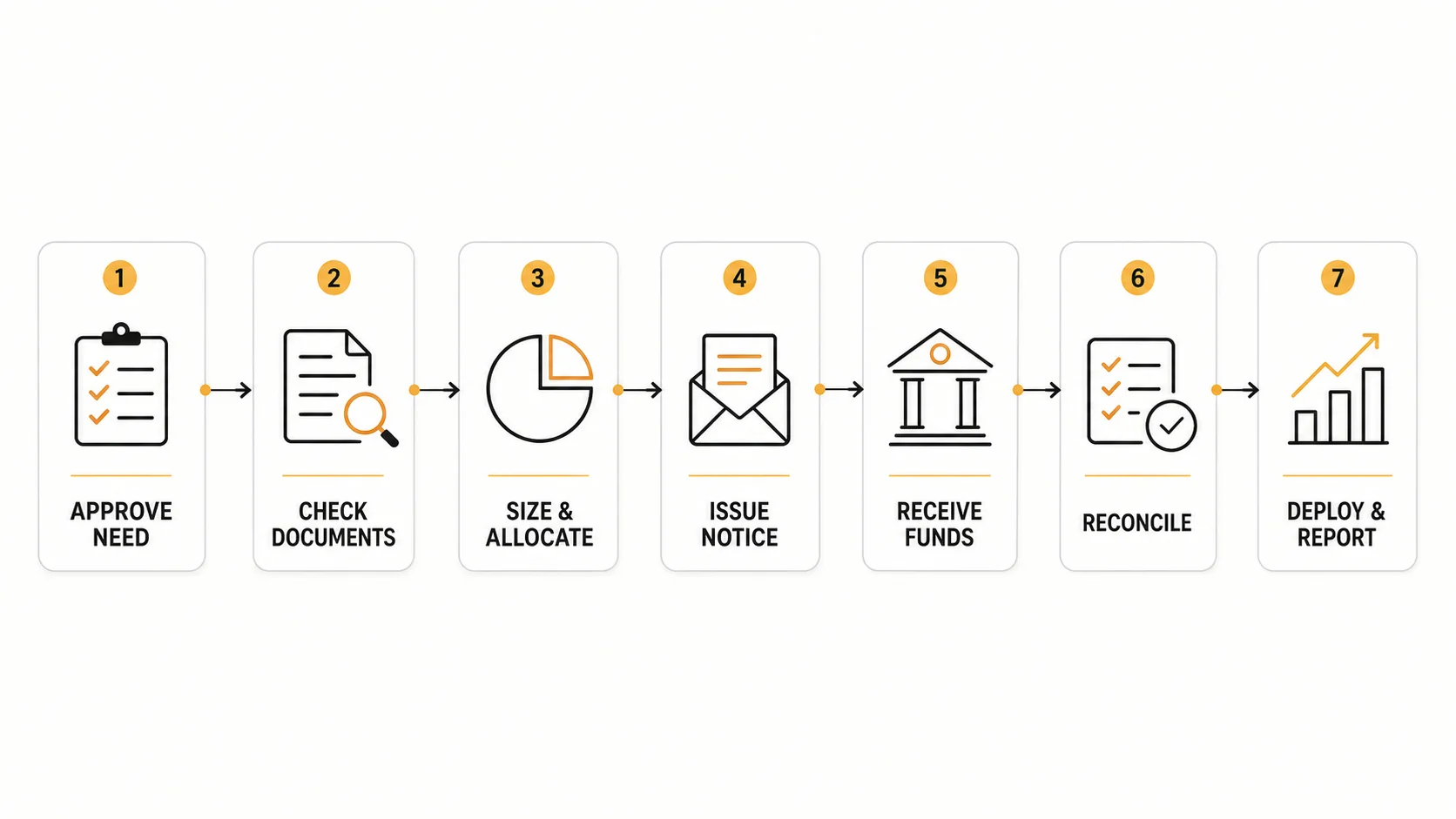 Seven-step venture capital capital call workflow from approved need through deployment and reporting