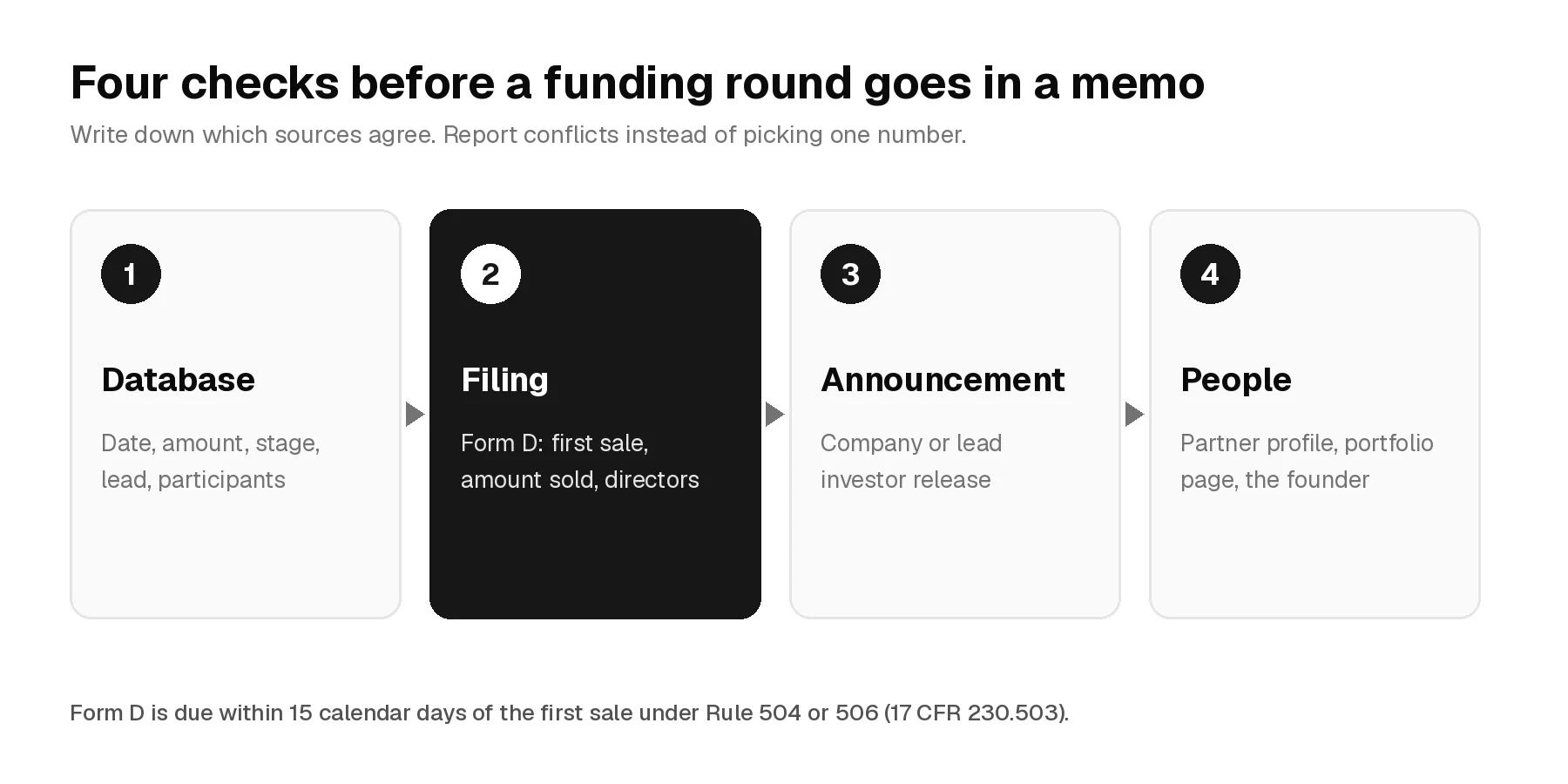 Four numbered cards for verifying a funding round: database record, Form D filing, company or investor announcement, and people