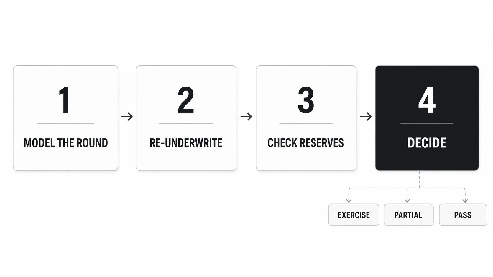 Four-step pro rata exercise decision flow for venture capital investors