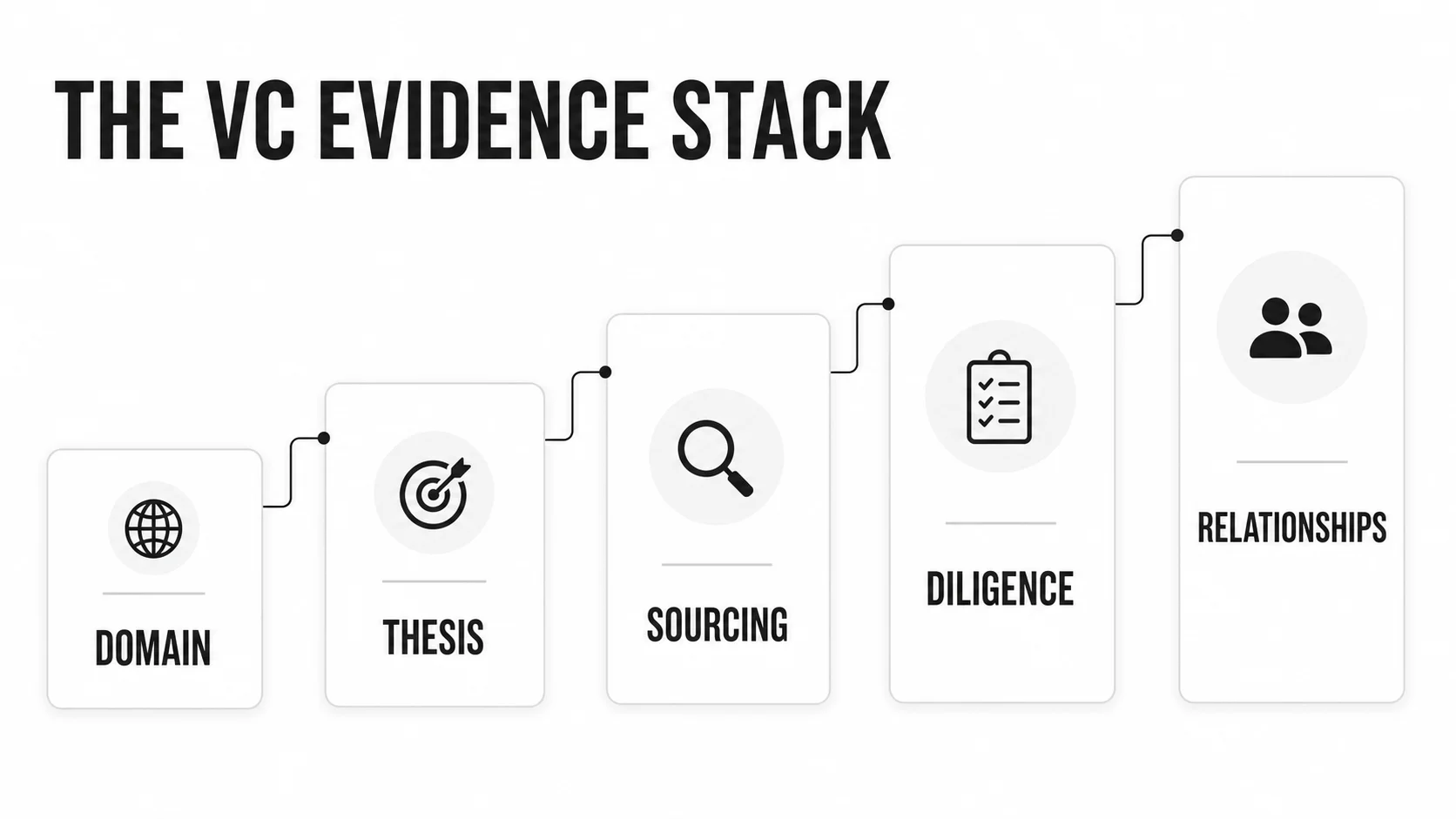 MBA to venture capital evidence stack: domain, thesis, sourcing, diligence, and relationships