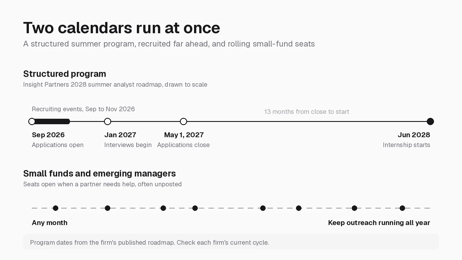 Timeline of the Insight Partners 2028 summer analyst roadmap from September 2026 applications to a June 2028 start, above a rolling small-fund hiring line