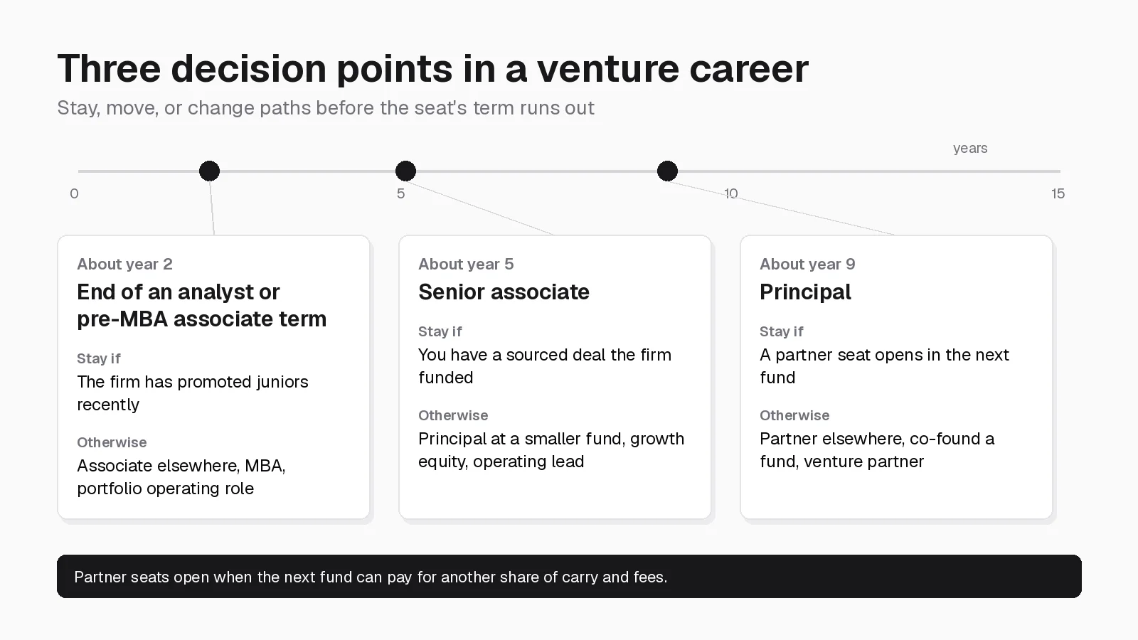 Timeline of venture capital career decision points at years 2, 5, and 9 showing stay, move, and raise-a-fund options at each point