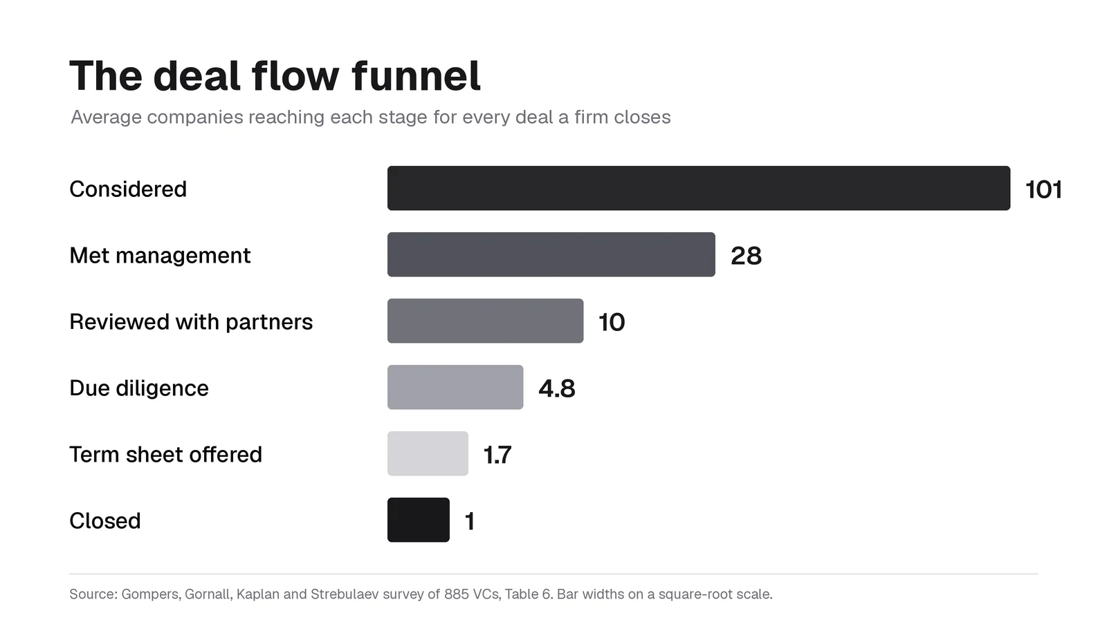 Venture capital deal flow funnel per closed deal: 101 considered, 28 met management, 10 partner reviews, 4.8 due diligence, 1.7 term sheets, 1 closed