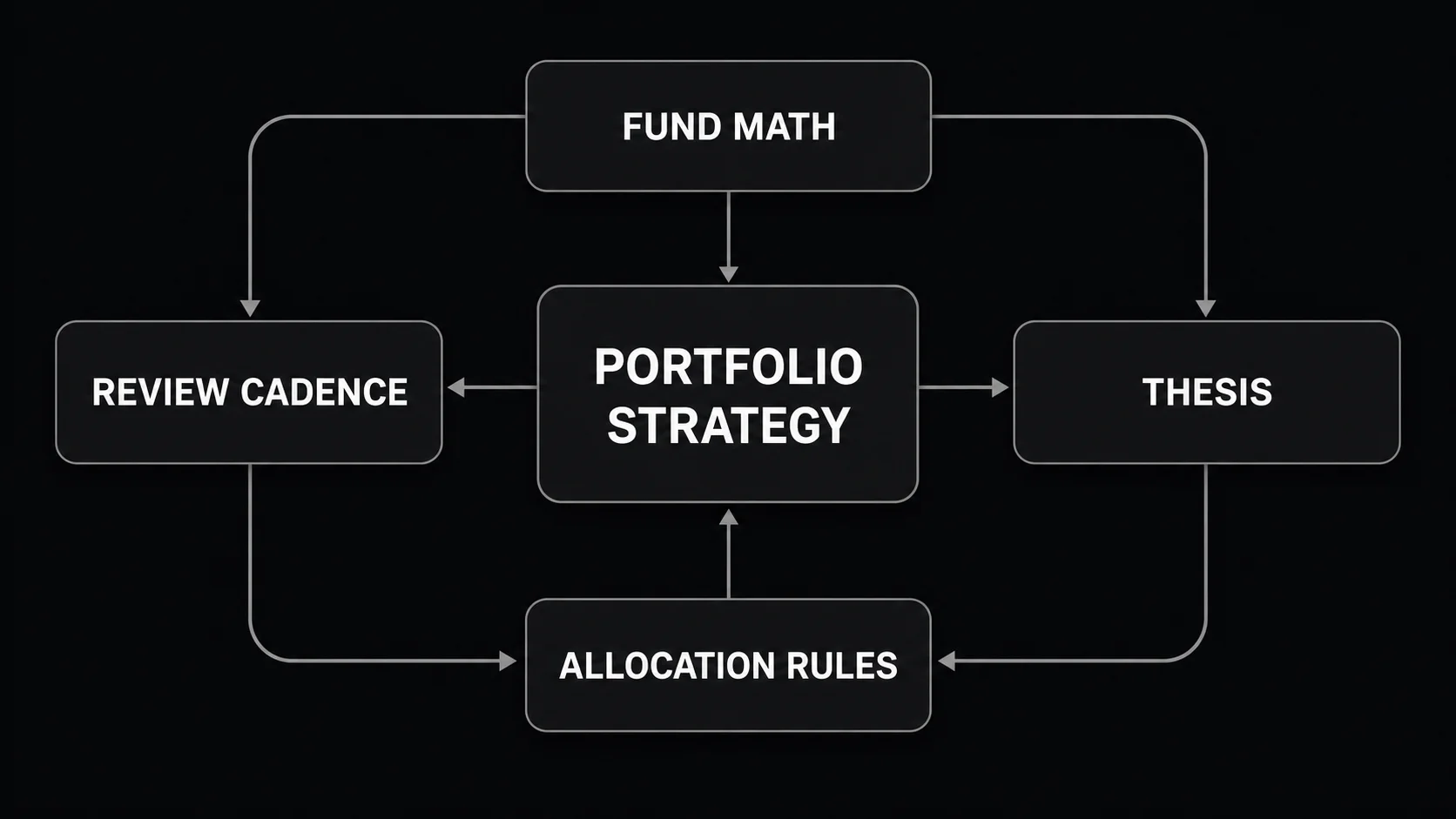 Venture capital portfolio strategy operating system linking fund math, thesis, allocation rules, and review cadence