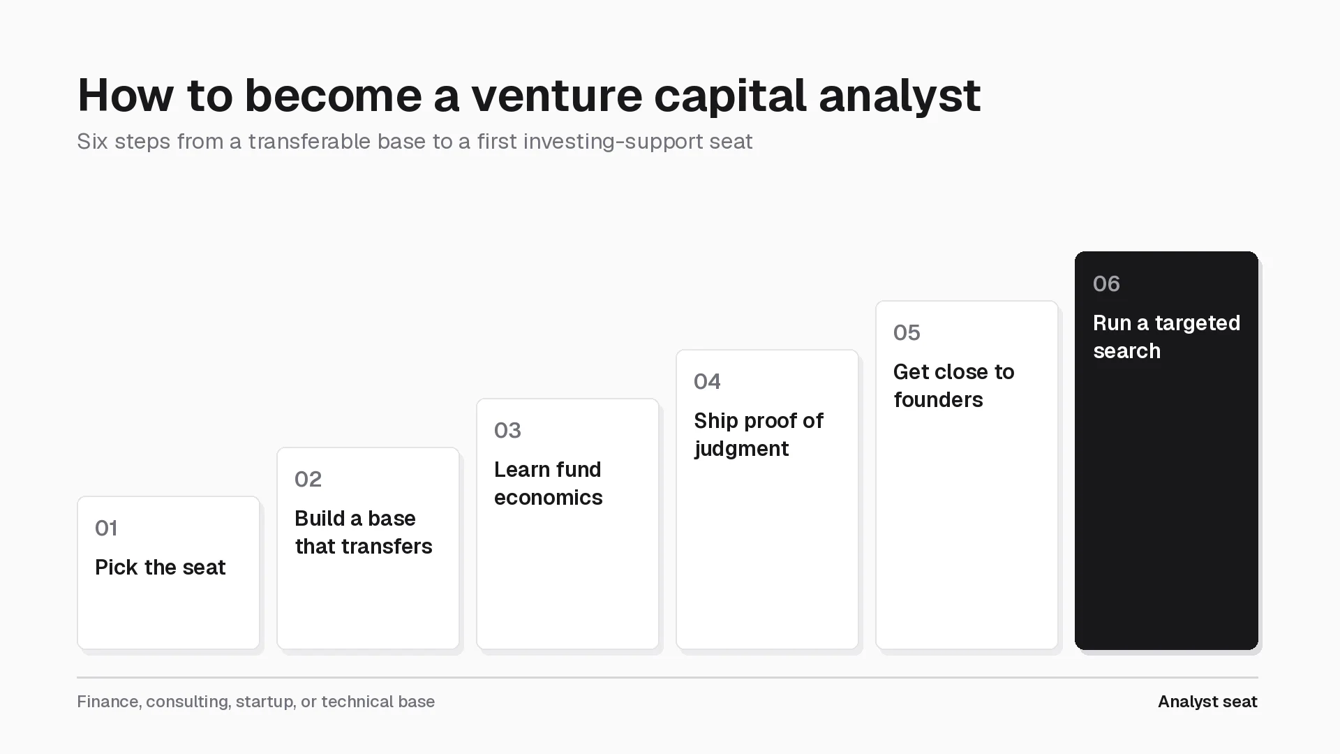 Six steps to become a venture capital analyst, rising from a transferable base to an analyst seat