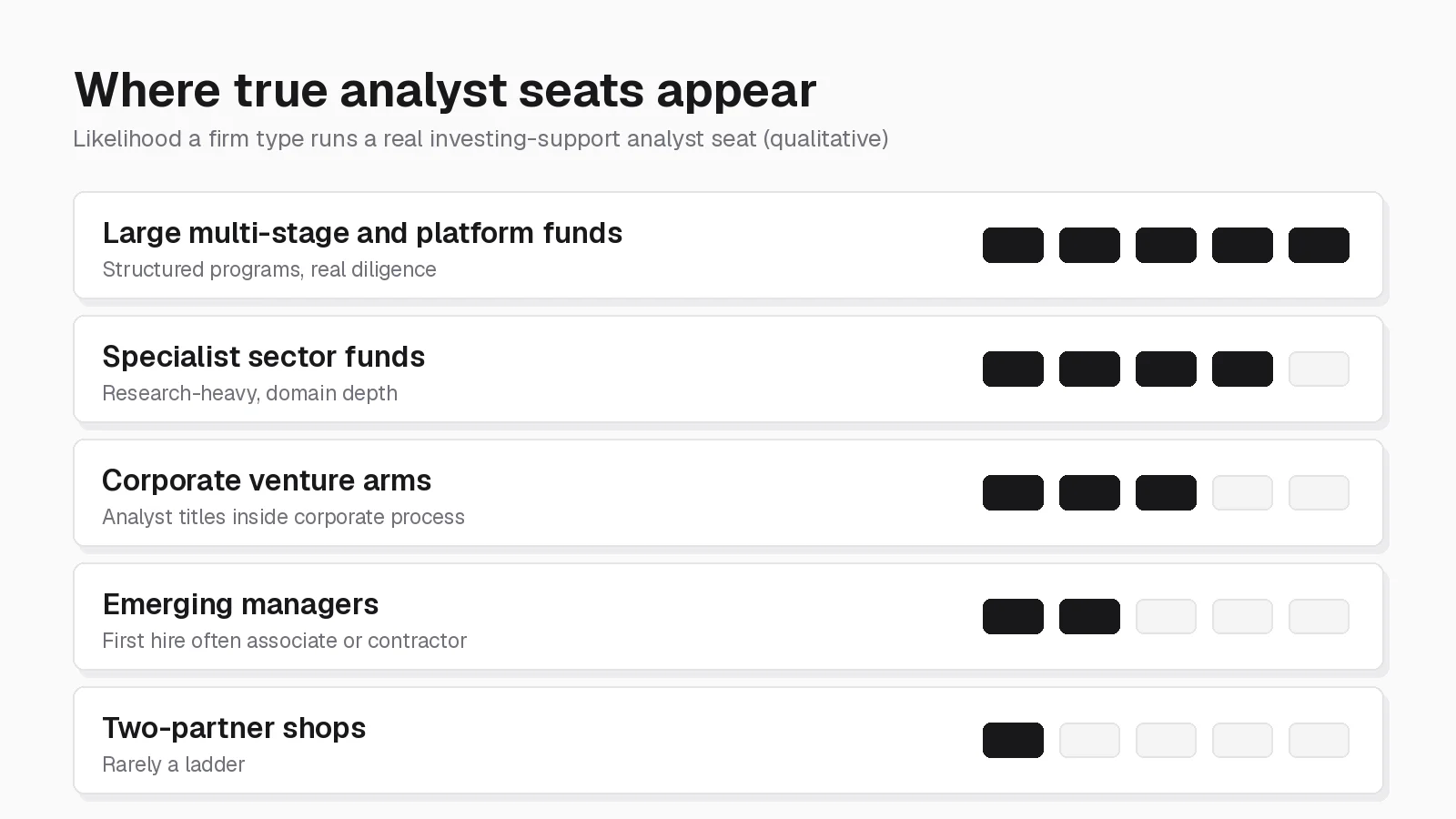 Chart of five venture firm types ranked by how likely each is to run a true analyst seat, from large multi-stage funds to two-partner shops.