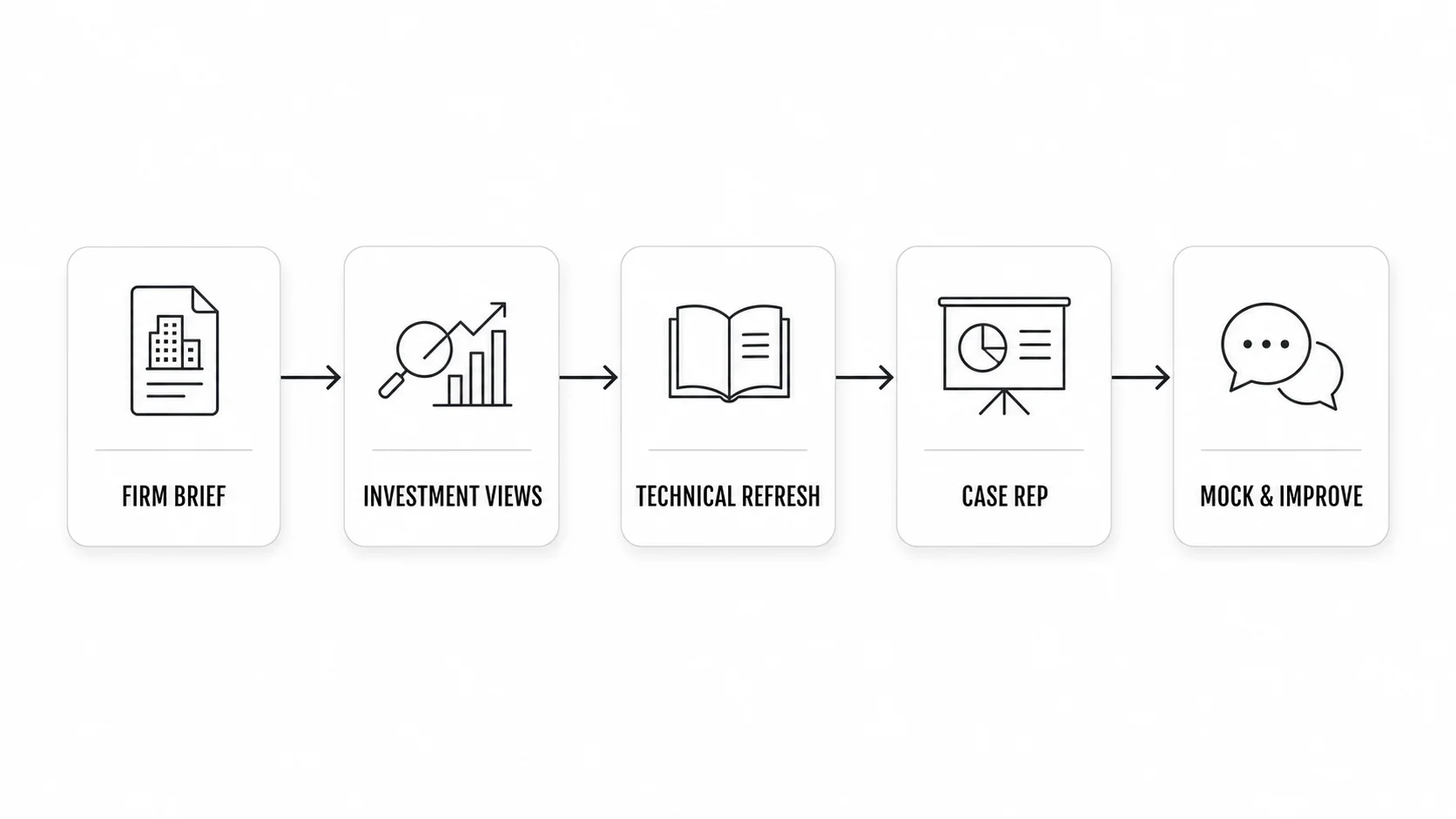 Five-step venture capital interview preparation workflow from firm research to mock interview improvement