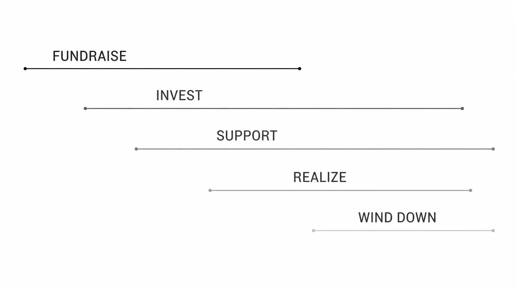 Overlapping venture capital fund lifecycle phases: fundraise, invest, support, realize, and wind down