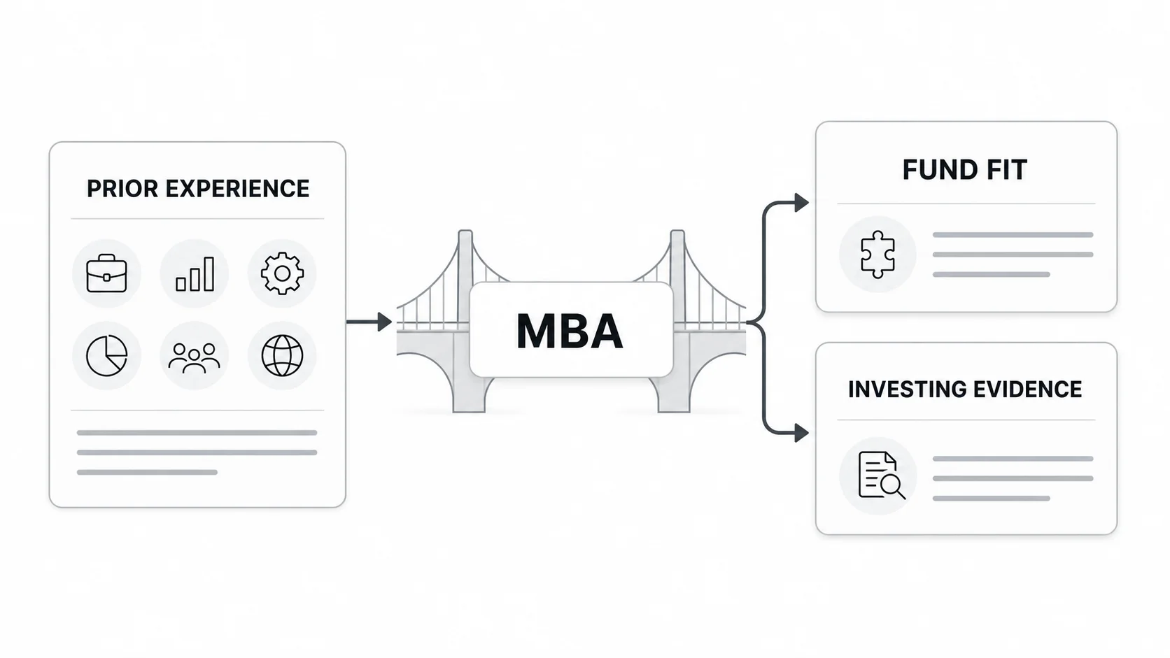 MBA to venture capital bridge from prior experience through business school to fund fit and investing evidence