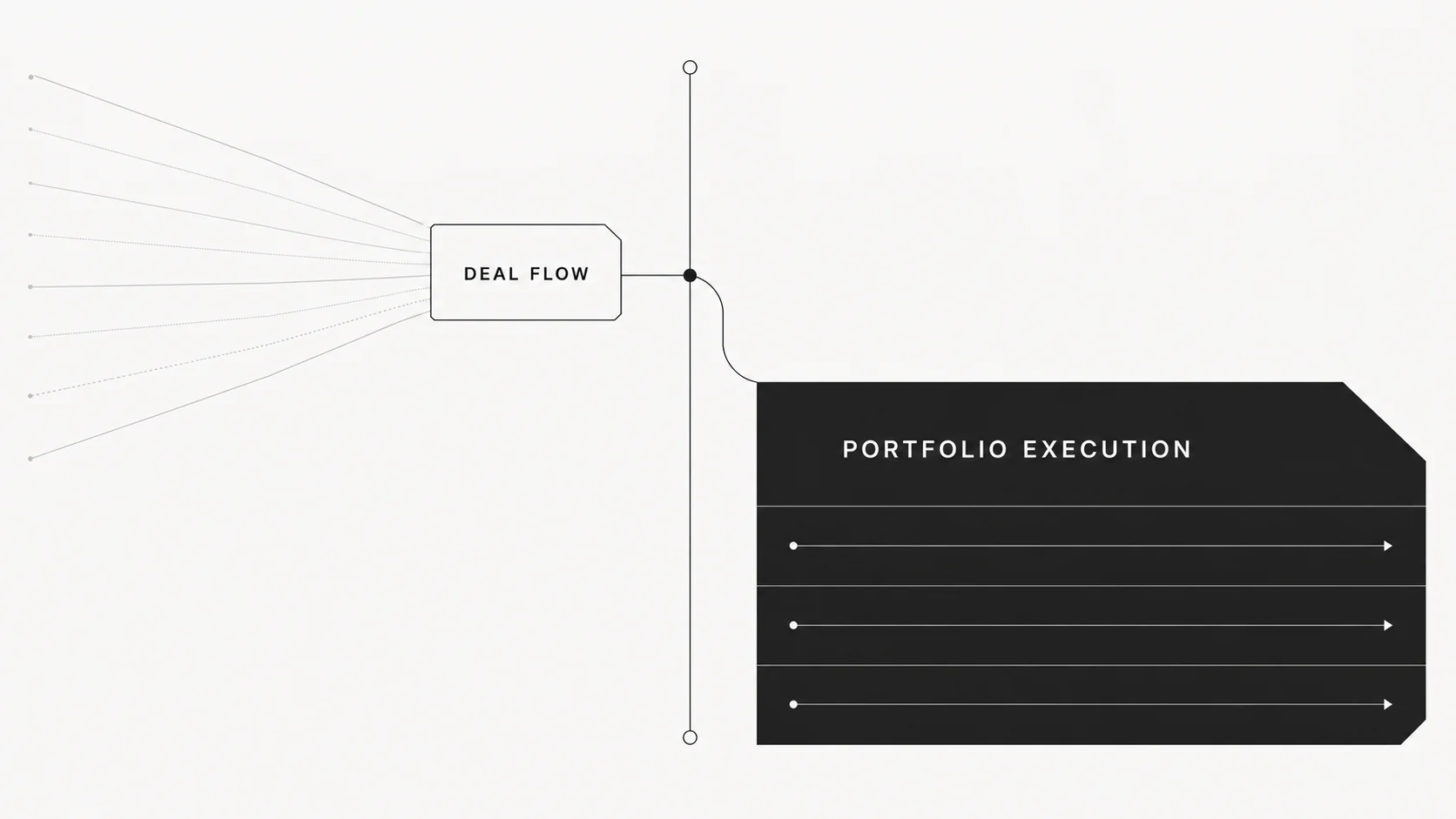 Venture partner deal flow and operating partner portfolio execution shown as two connected work lanes