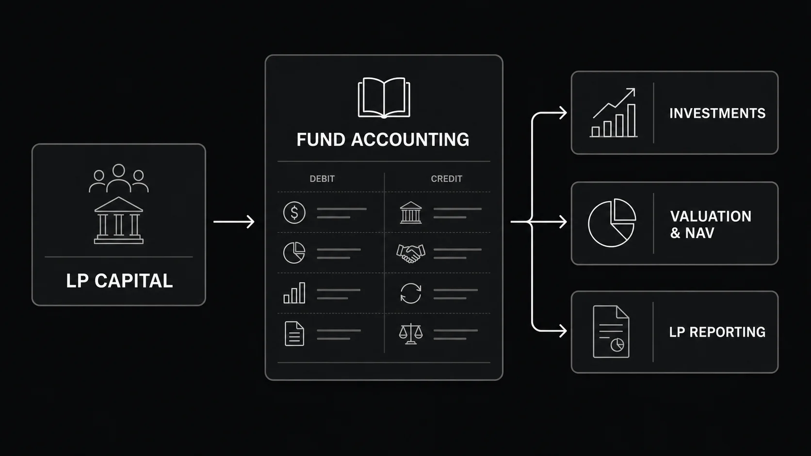 Venture capital fund accounting flow from LP capital to investments, valuation, and investor reporting