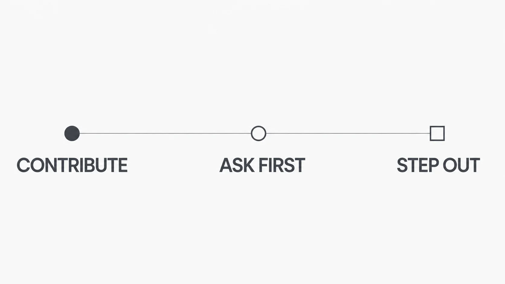 Board observer traffic-light framework: contribute, ask first, or step out