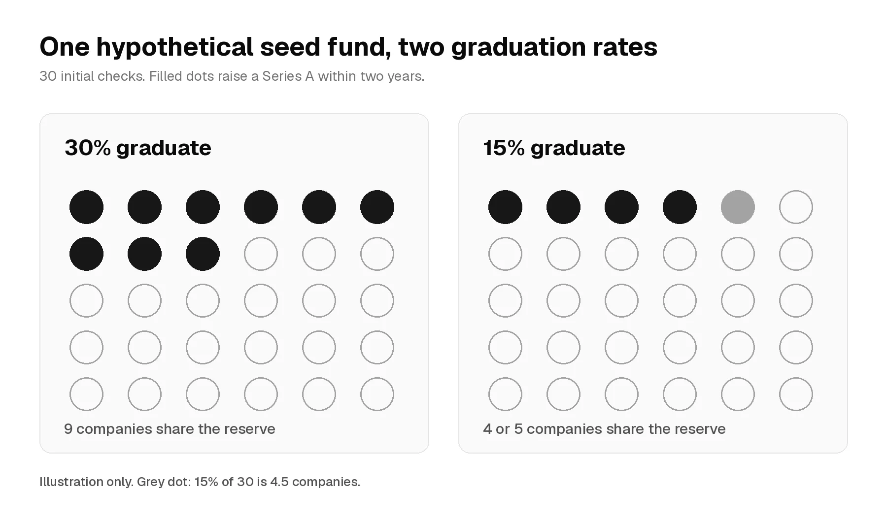 Illustration of a hypothetical seed fund with 30 companies: at a 30% graduation rate 9 reach Series A, at 15% only 4 or 5 do, and the rest stay at seed or close