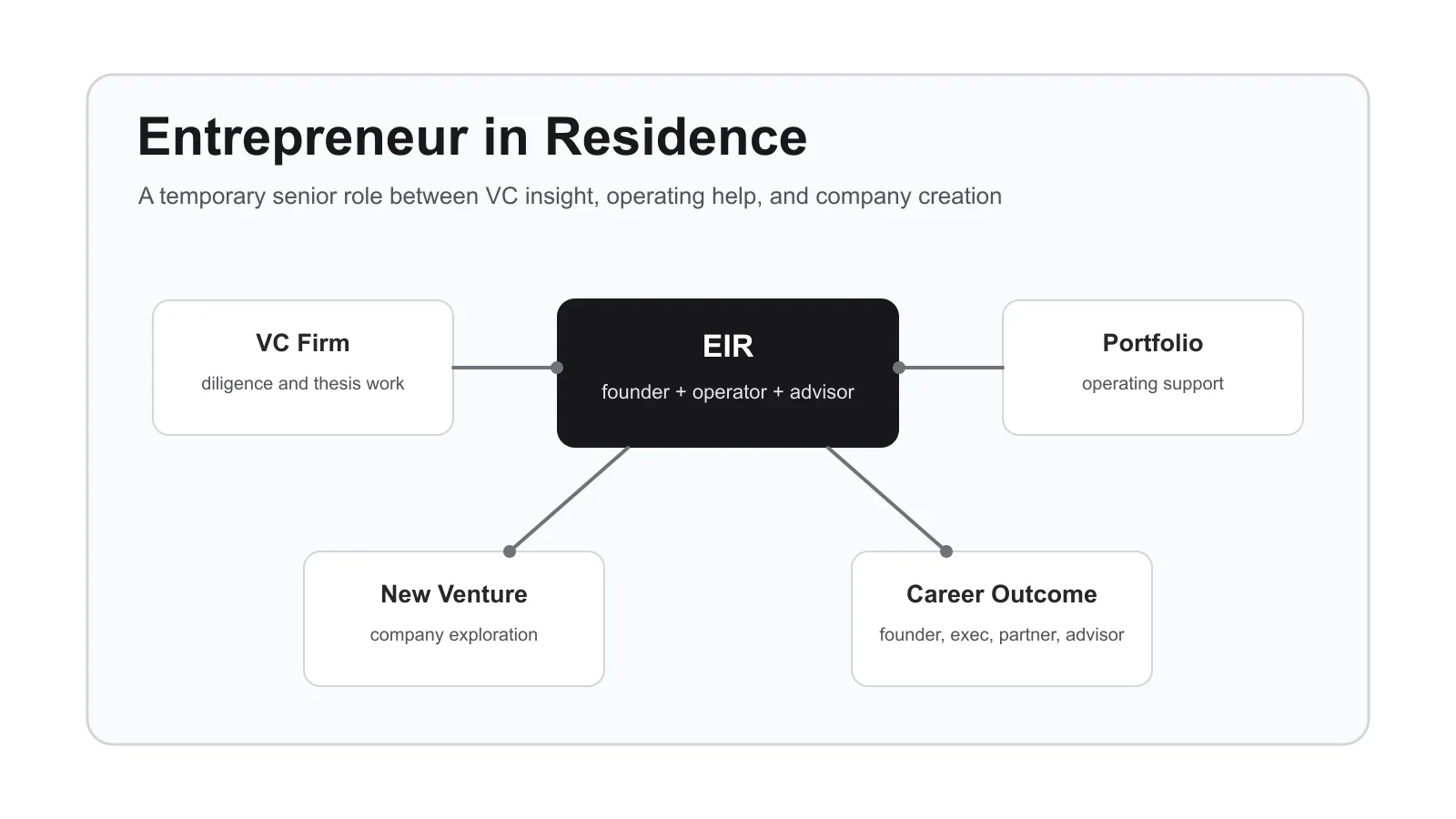 Entrepreneur in residence map connecting VC firm support, portfolio work, new venture creation, and career outcomes