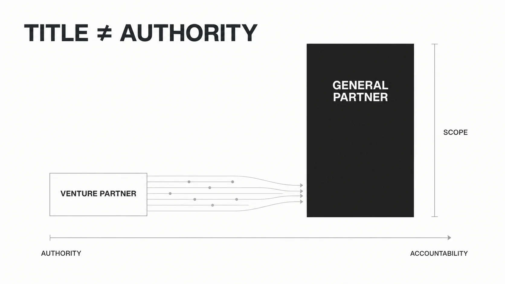 Venture partner and general partner roles compared by scope, authority, and accountability
