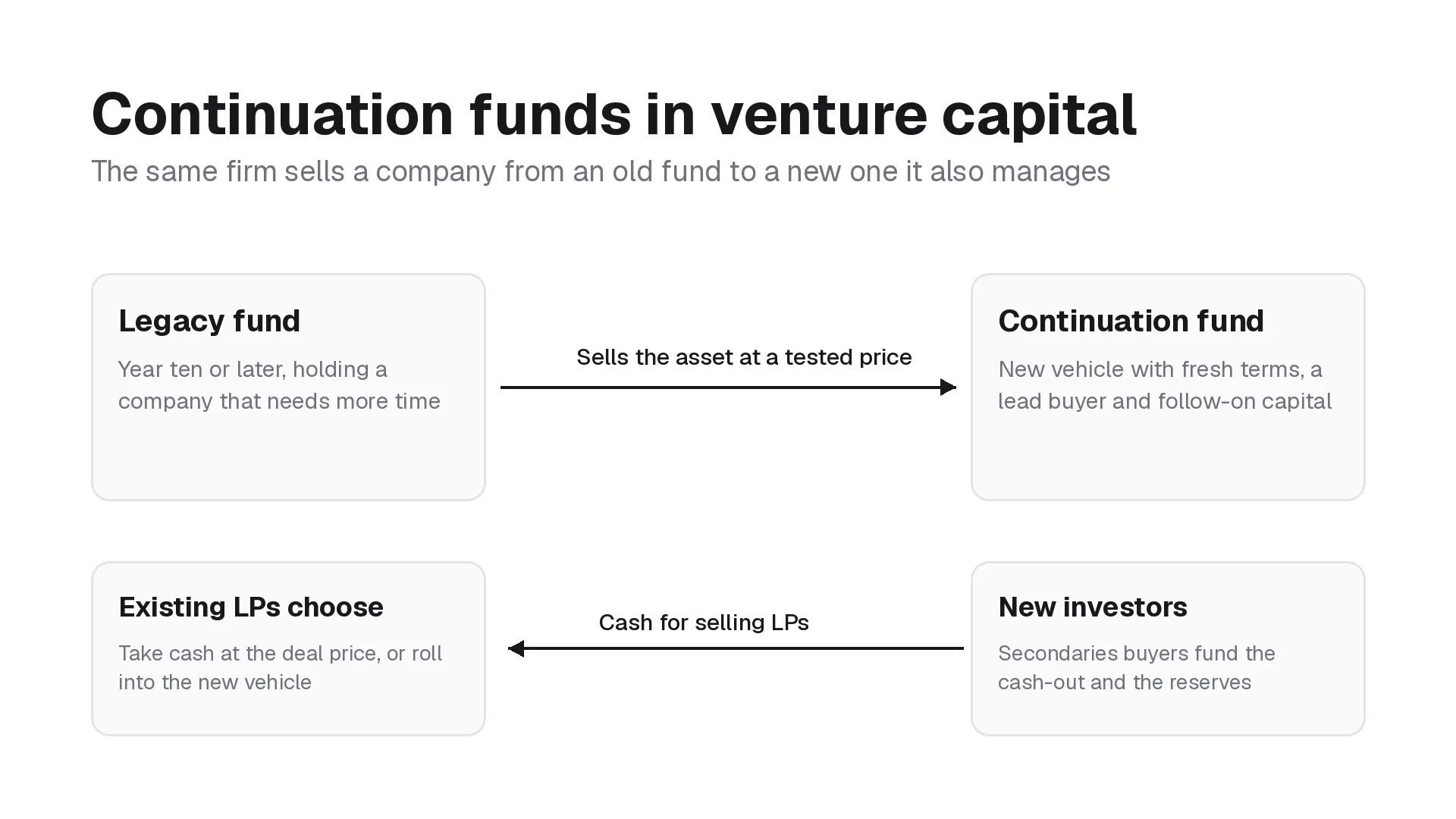 Diagram of a legacy VC fund selling a company to a continuation fund, with existing LPs choosing cash or a roll and new investors funding the cash-out