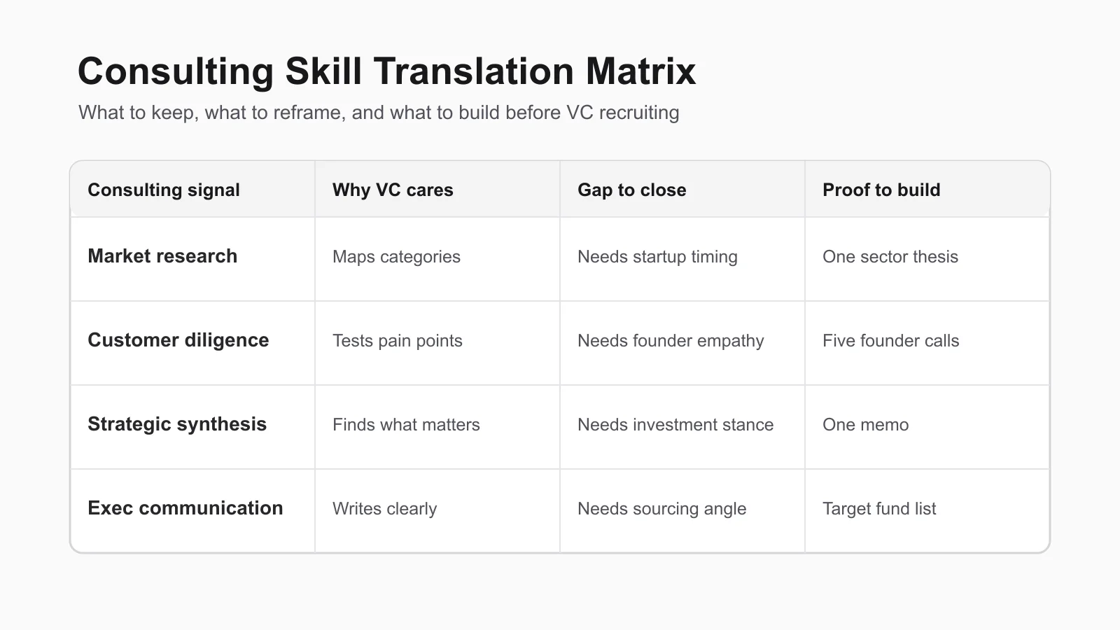 Consulting skill translation matrix for venture capital recruiting